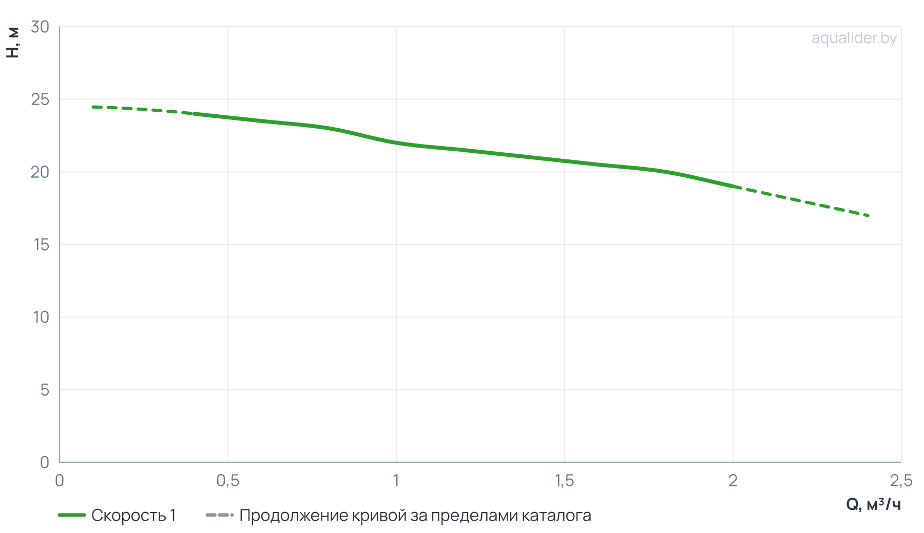 График напора и расхода: Насос центробежный верт. многоступенчатый MVH 1-4 (0,37 кВт) UNIPUMP
