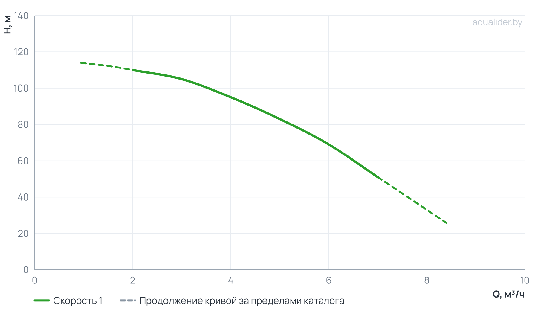 График напора и расхода: Насос центробежный верт. многоступенчатый MVH 4-12 (2,2 кВт) UNIPUMP