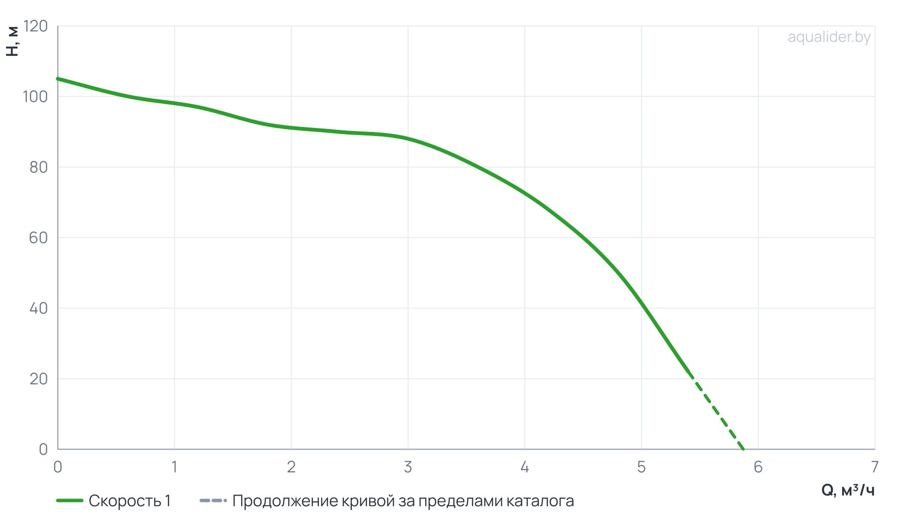 График напора и расхода: Многоступенчатый повысительный насос MH - 1000 С UNIPUMP