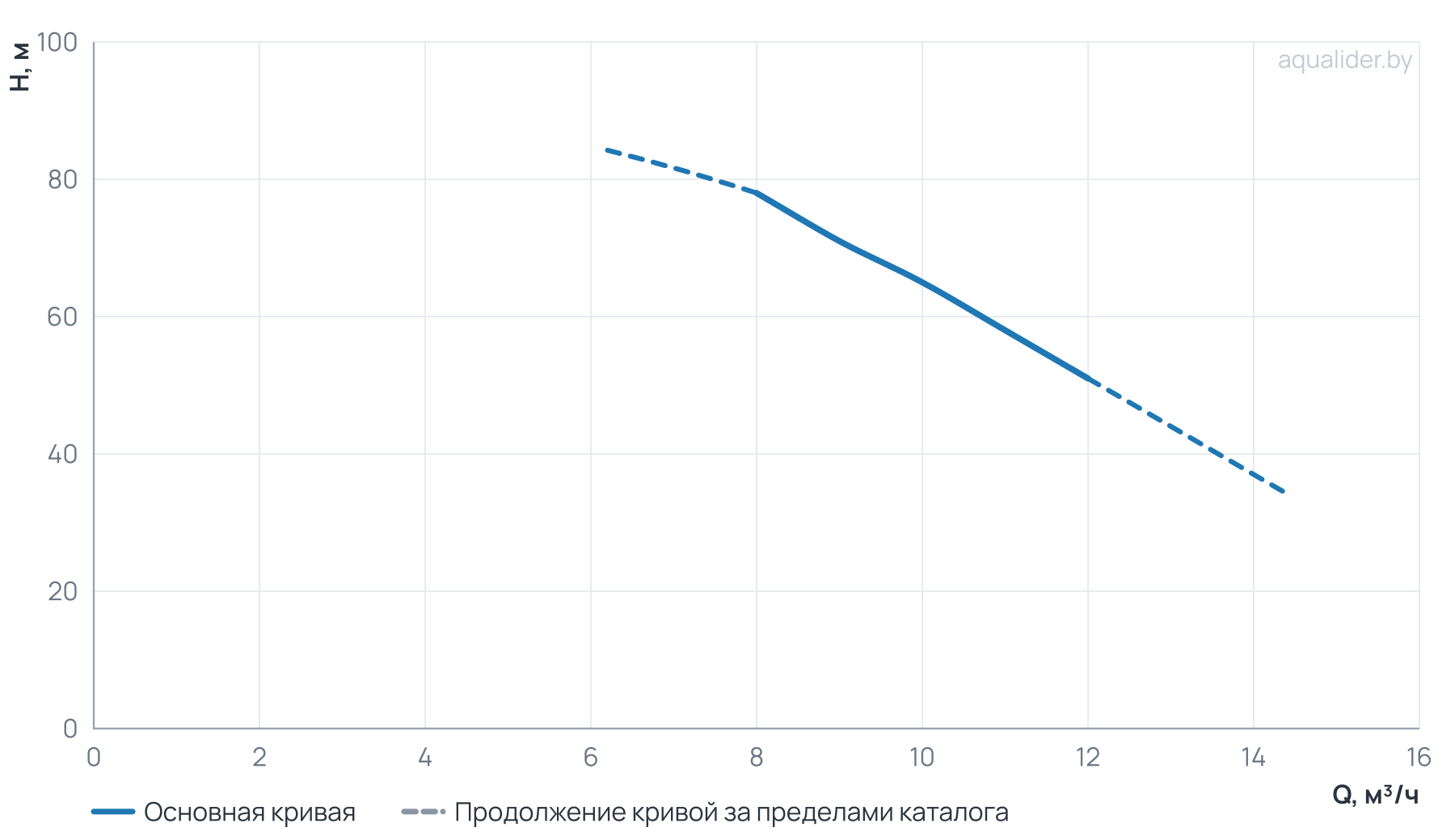 График напора и расхода: Насос ЭЦВ 4-10-65 (пр часть, двиг.3 кВт) UNIPUMP