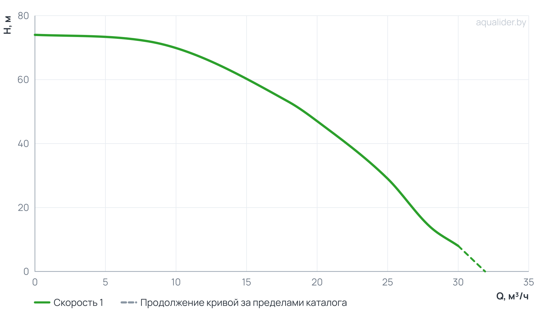 График напора и расхода: Насос ЭЦВ 5-20-47 (пр. часть, двиг.4 кВт) UNIPUMP