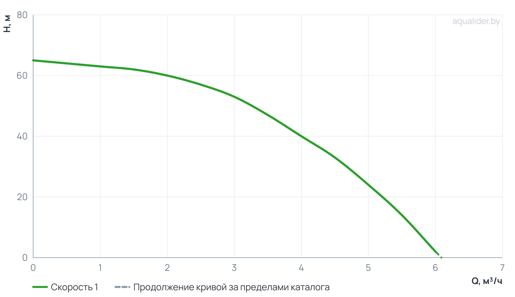 График напора и расхода: Погружной скважинный насос ECO RUS 4-40 (0,9 кВт, 40 м)