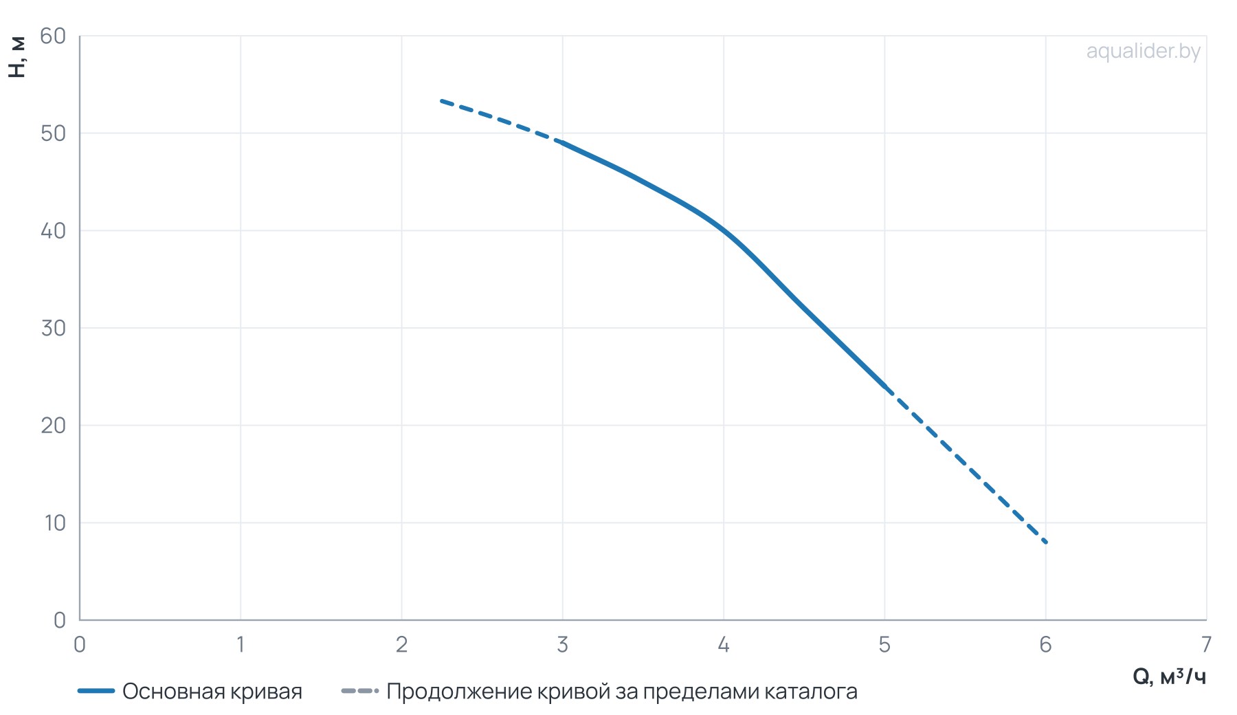 График напора и расхода: Насос скваж. ЭЦВ 4-4-40 (750 Вт) UNIPUMP