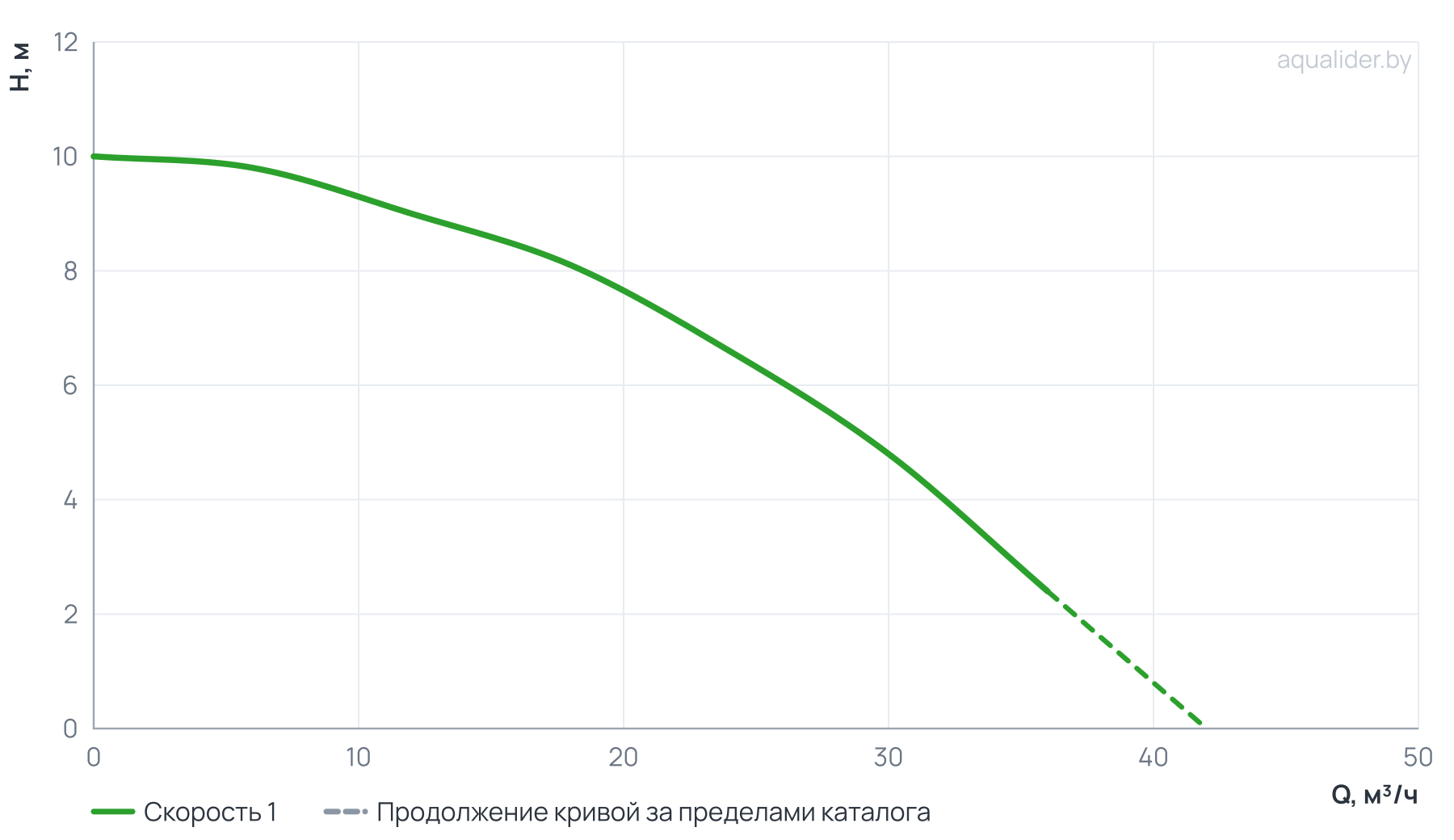 График напора и расхода: Центробежный поверхностный насос (консольный) CPM 1100Q