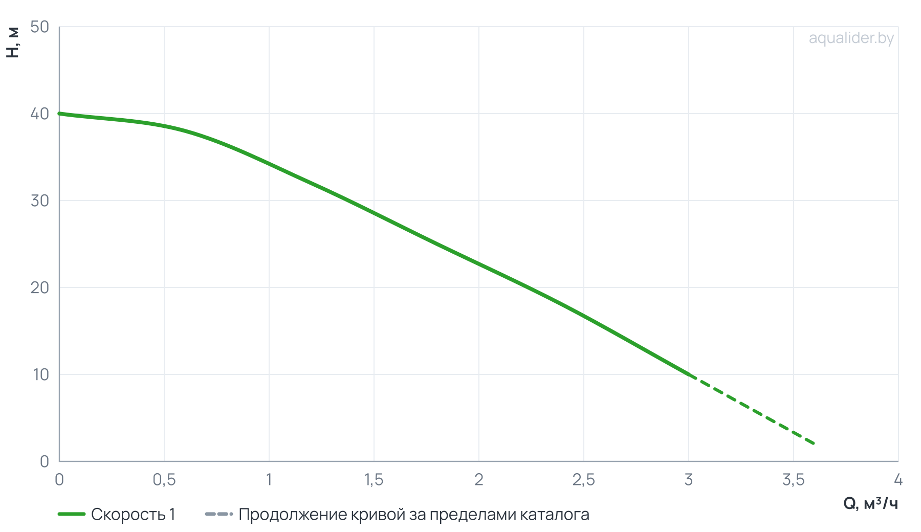 График напора и расхода: Универсальная станция  АКВАРОБОТ JS 100-24 UNIPUMP