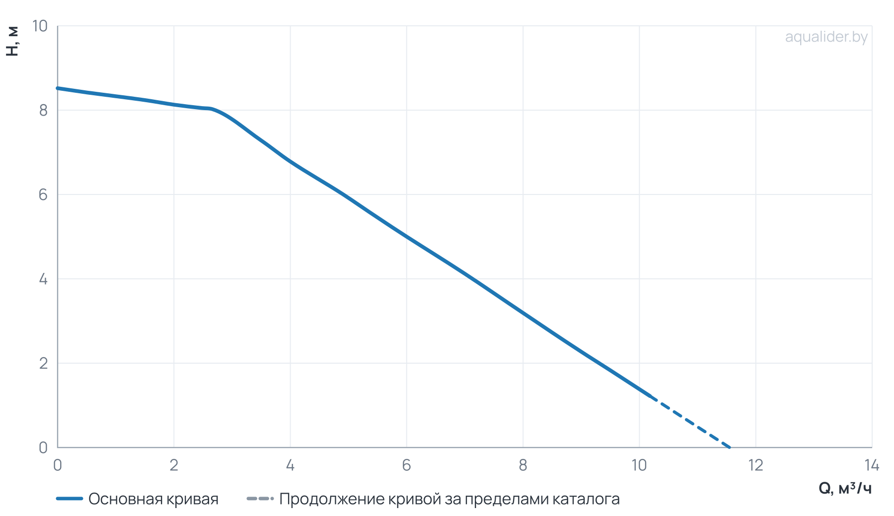 График напора и расхода: Насос циркуляц. (отопл.) LPA 32-80 180 UNIPUMP