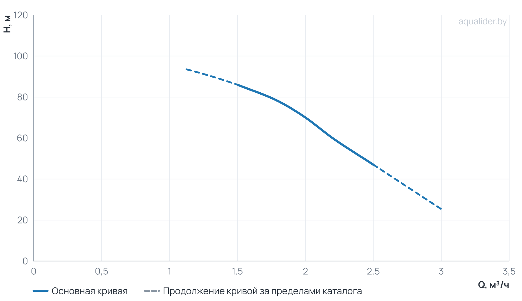График напора и расхода: Насос скваж. ЭЦВ 4-2-70 (750 Вт) UNIPUMP