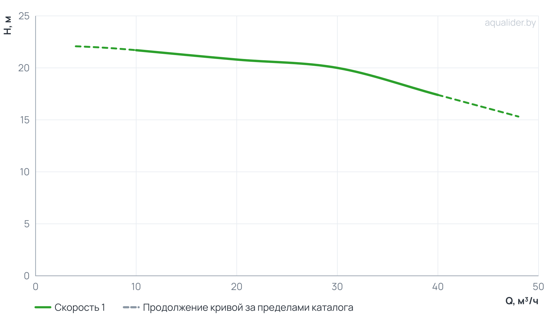 График напора и расхода: Циркуляционный насос SVH 65-20-3/2