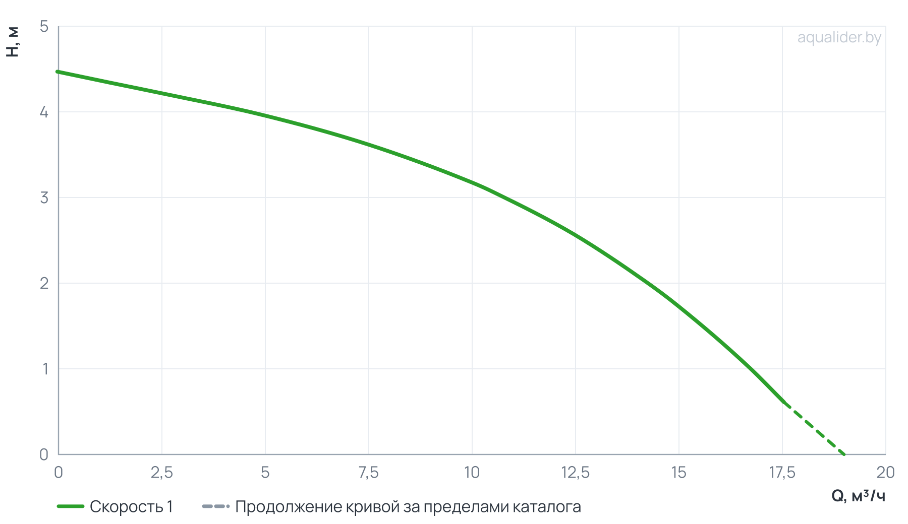 График напора и расхода: Насос циркуляц. (отопл.) UPF 40-45 230