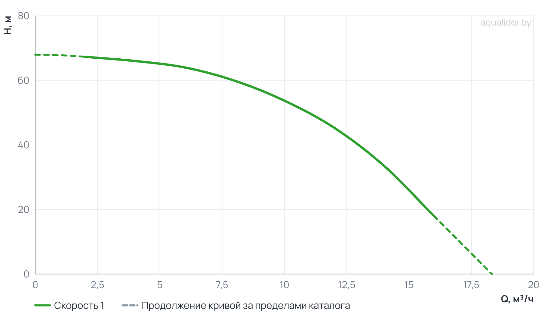 График напора и расхода: Насос верт. многоступенчатый VM 6-8 (Qном 6м3/ч, Нном 64м, 1,25"x 1,25", 3,0кВт)