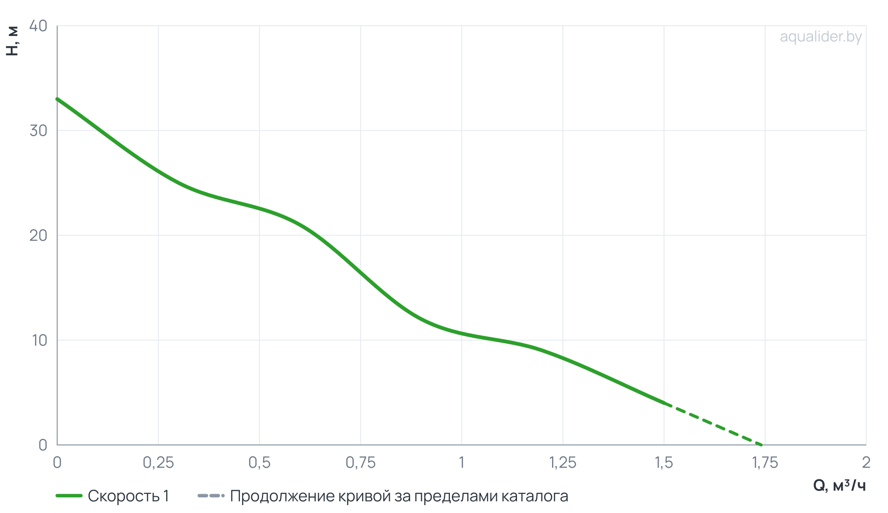 График напора и расхода: Станция авт.водоснабжения AUTO QB 60 UNIPUMP