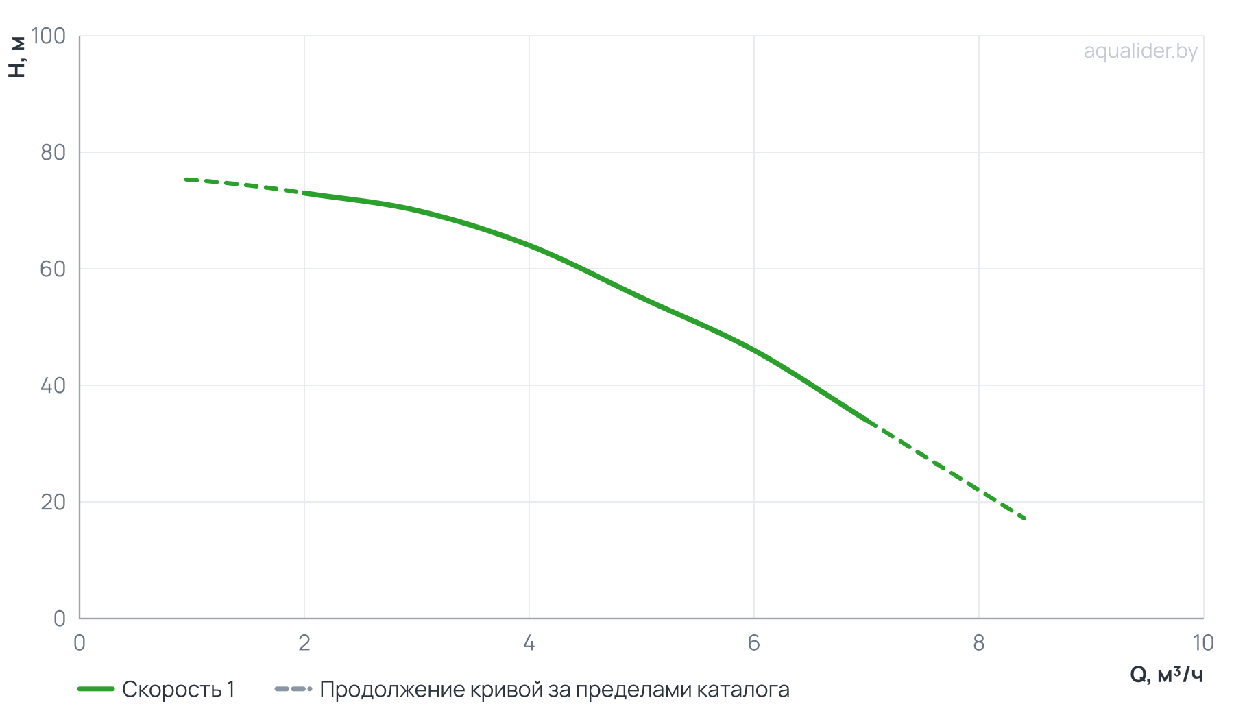 График напора и расхода: Насос центробежный верт. многоступенчатый MVH 4-8 (1,5 кВт) UNIPUMP