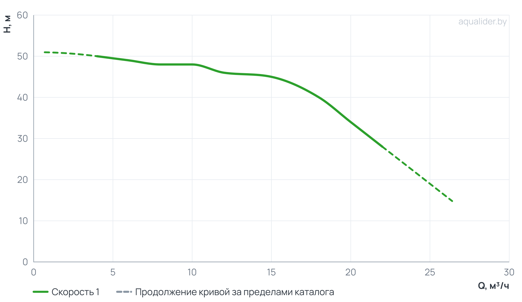 График напора и расхода: Многоступенчатый горизонтальный насос CM 15-3