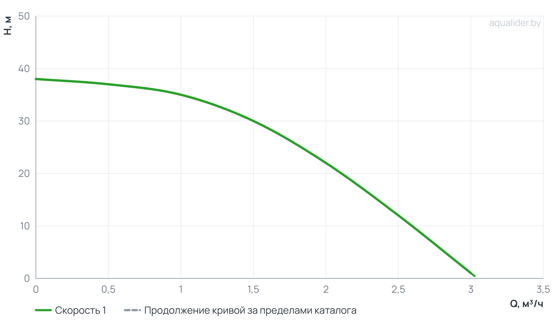 График напора и расхода: Погружной насос 3" MINI ECO 1-35 (0,25 кВТ, 20 м)