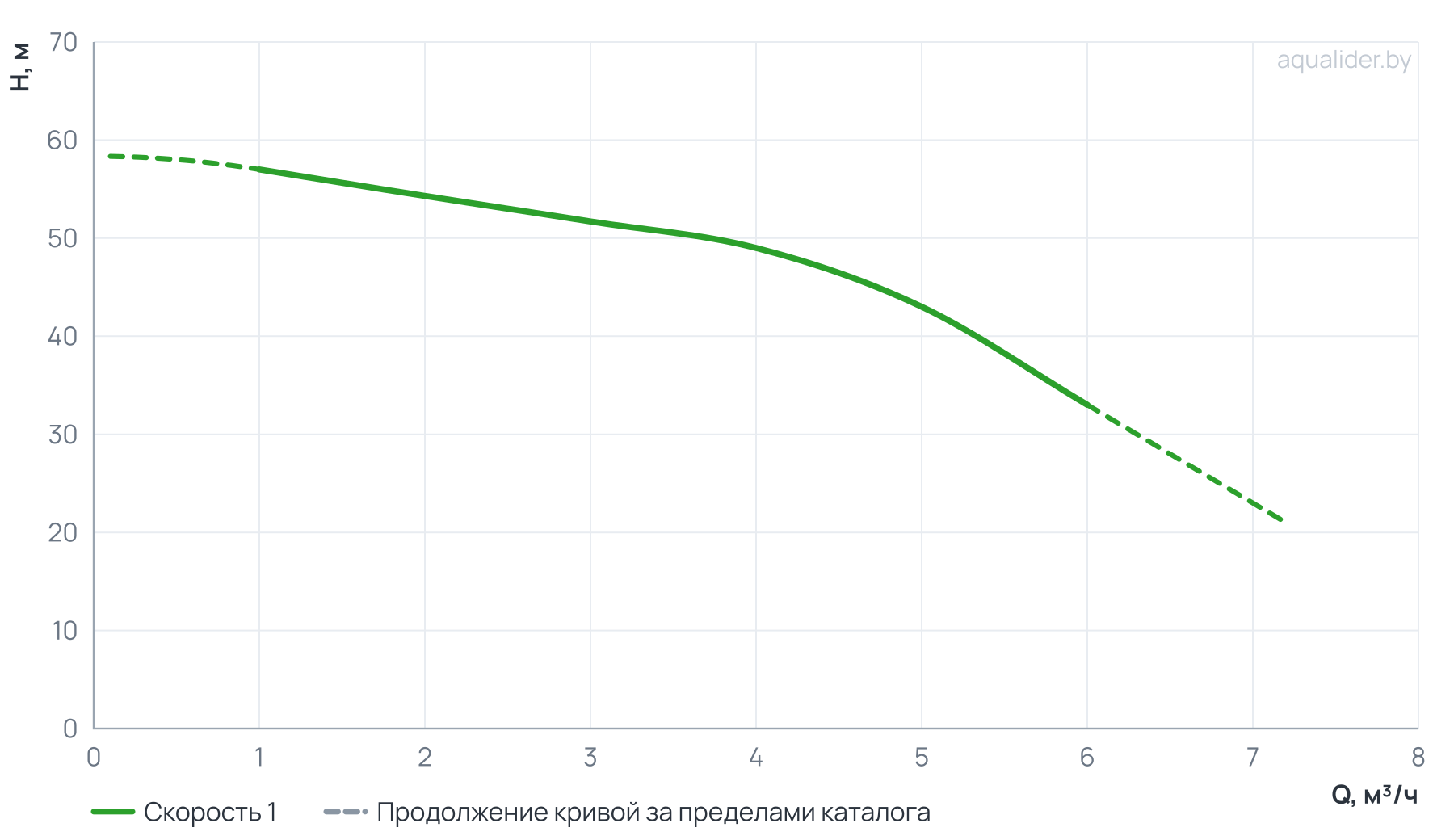График напора и расхода: Многоступенчатый горизонтальный насос CM 4-6