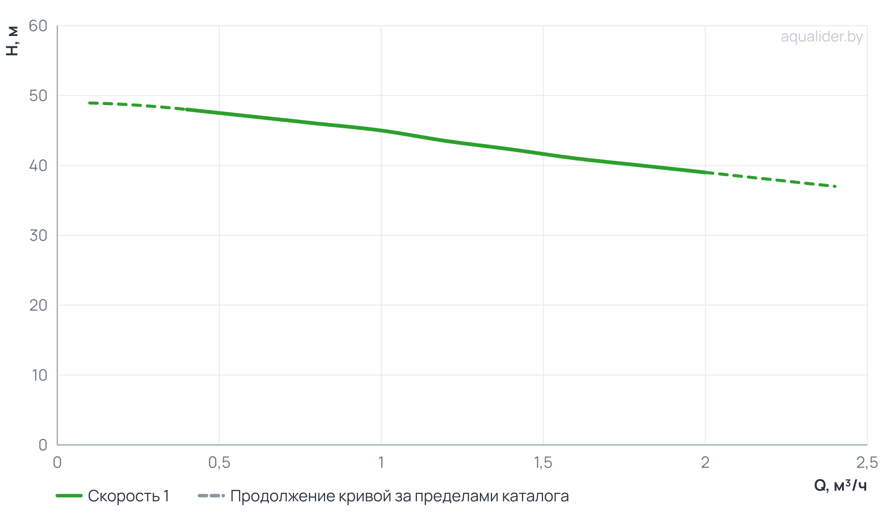 График напора и расхода: Насос центробежный верт. многоступенчатый MVH 1-8 (0,55 кВт) UNIPUMP