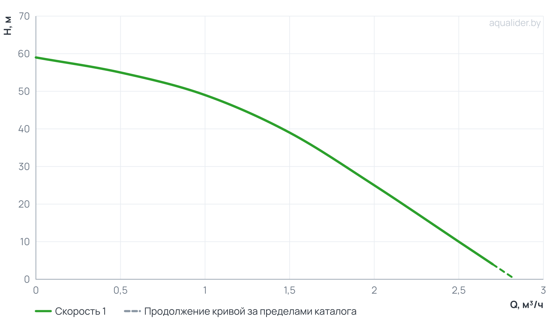 График напора и расхода: Погружной скважинный насос ECO SLIM 1-49