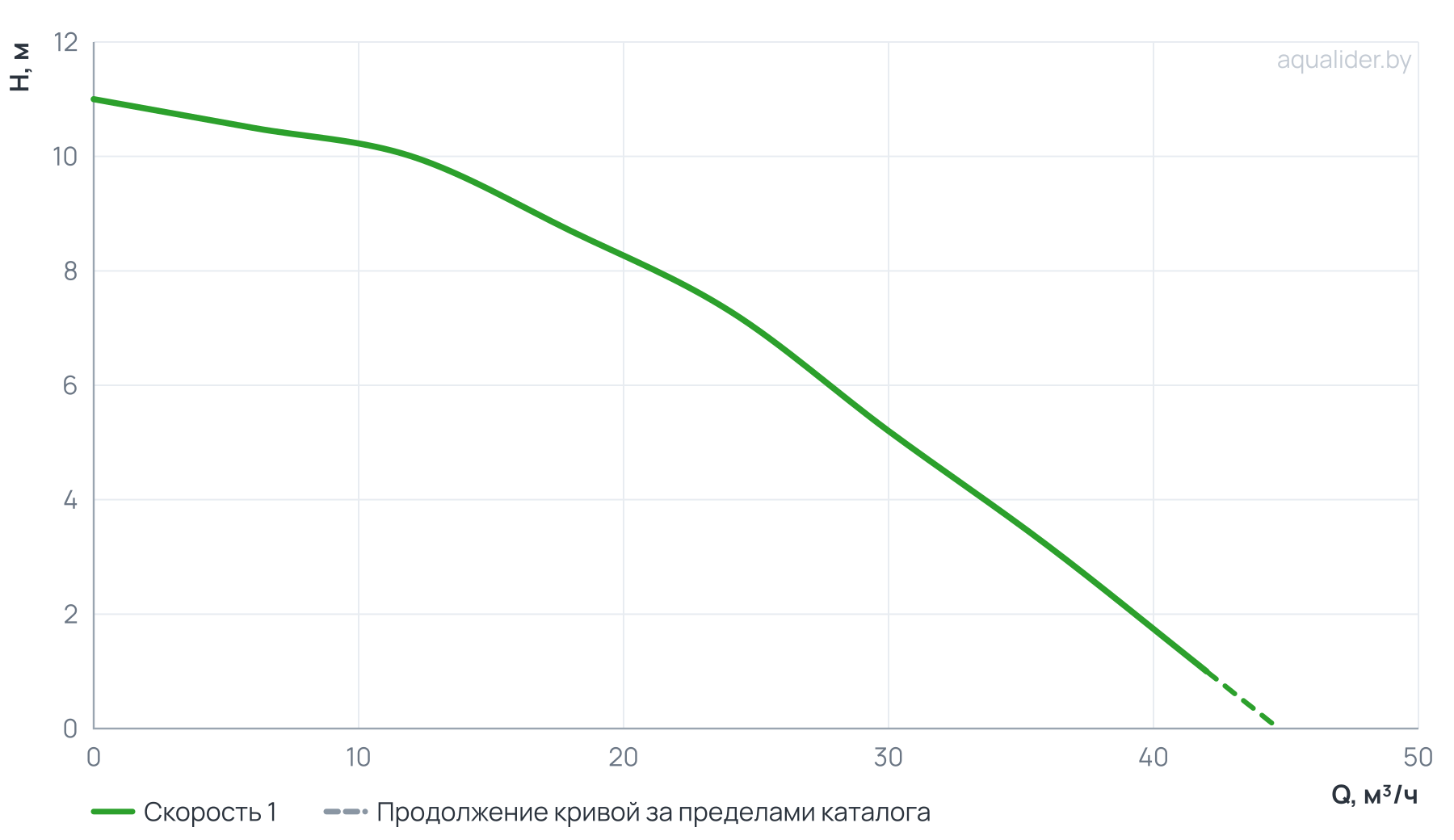 График напора и расхода: Центробежный поверхностный насос (консольный) CPM 1500Q
