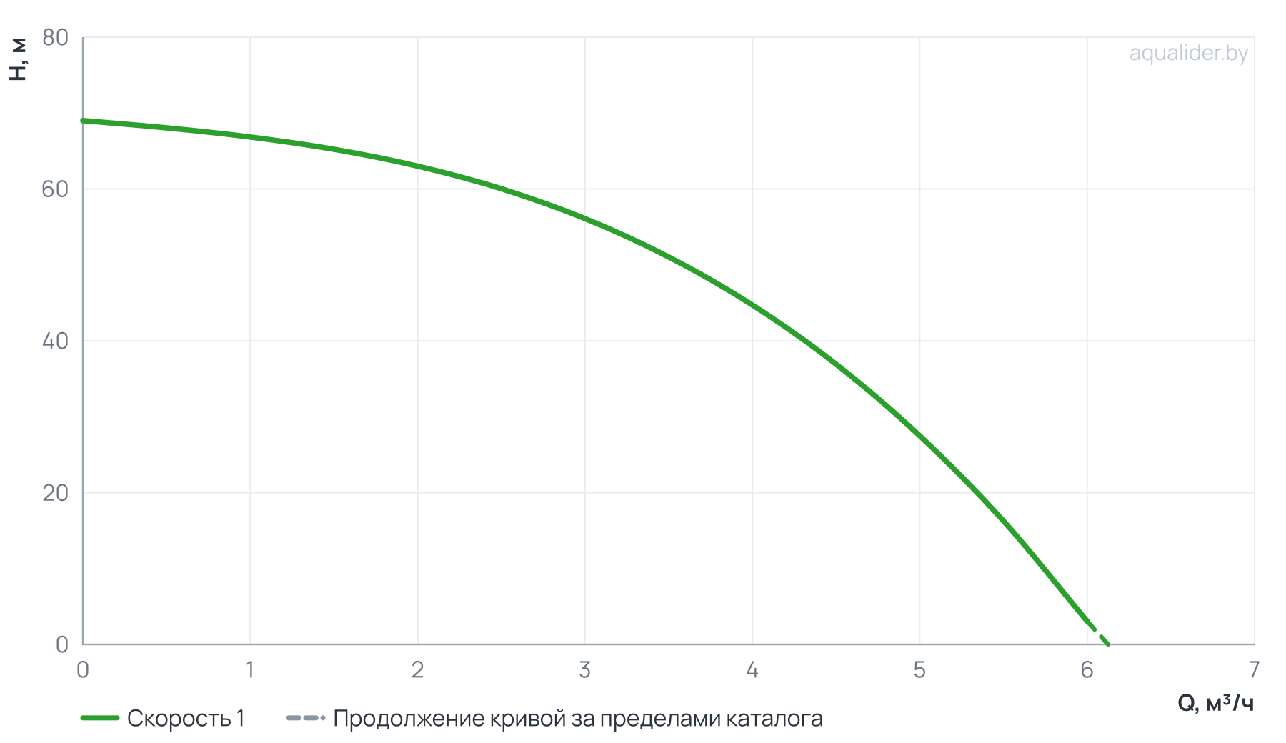График напора и расхода: Насос скваж. ЭЦВ 4-3-55 (750 Вт), (Россия, БЭЗ)