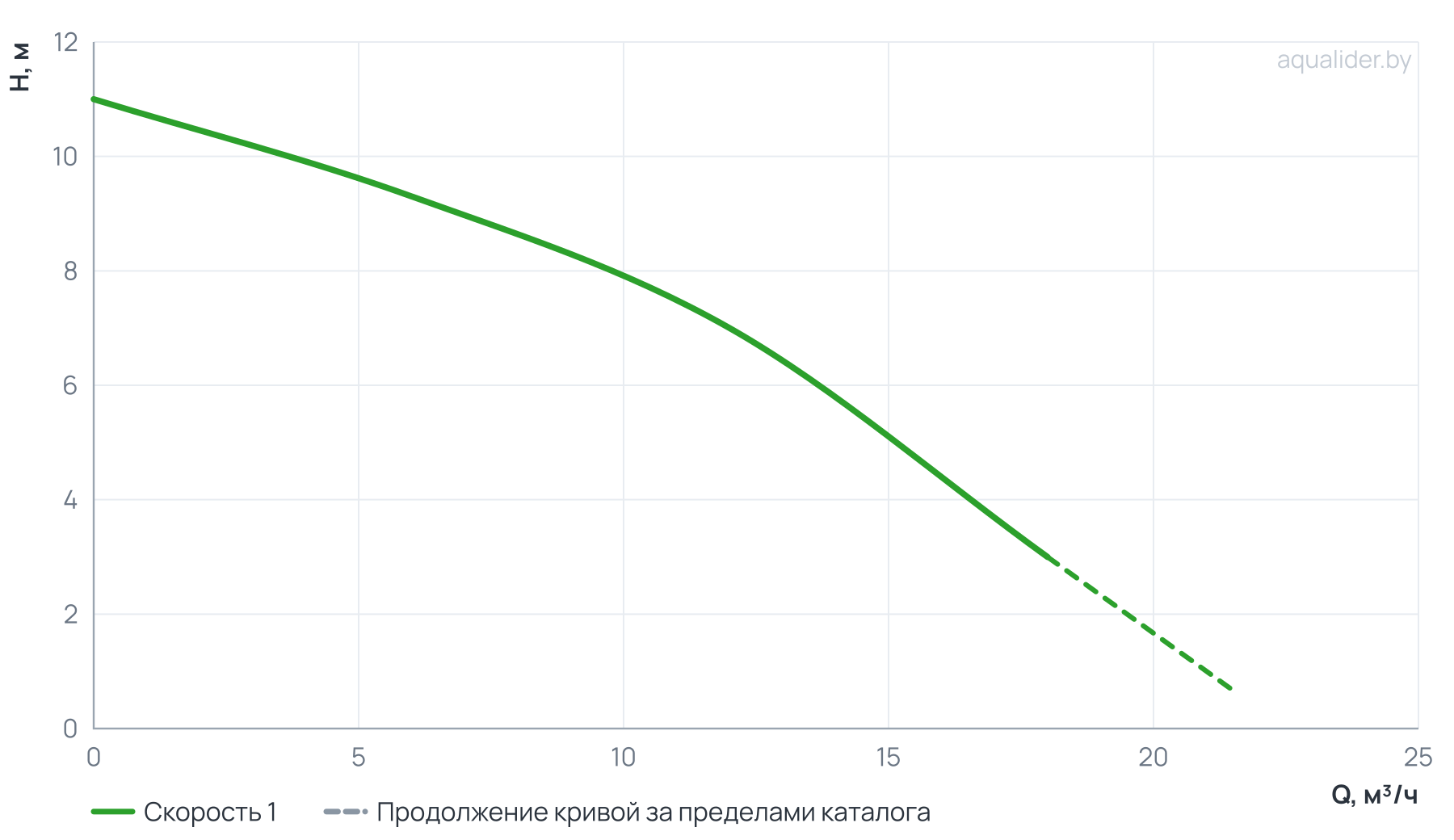График напора и расхода: Центробежный поверхностный насос (консольный) CPM 750