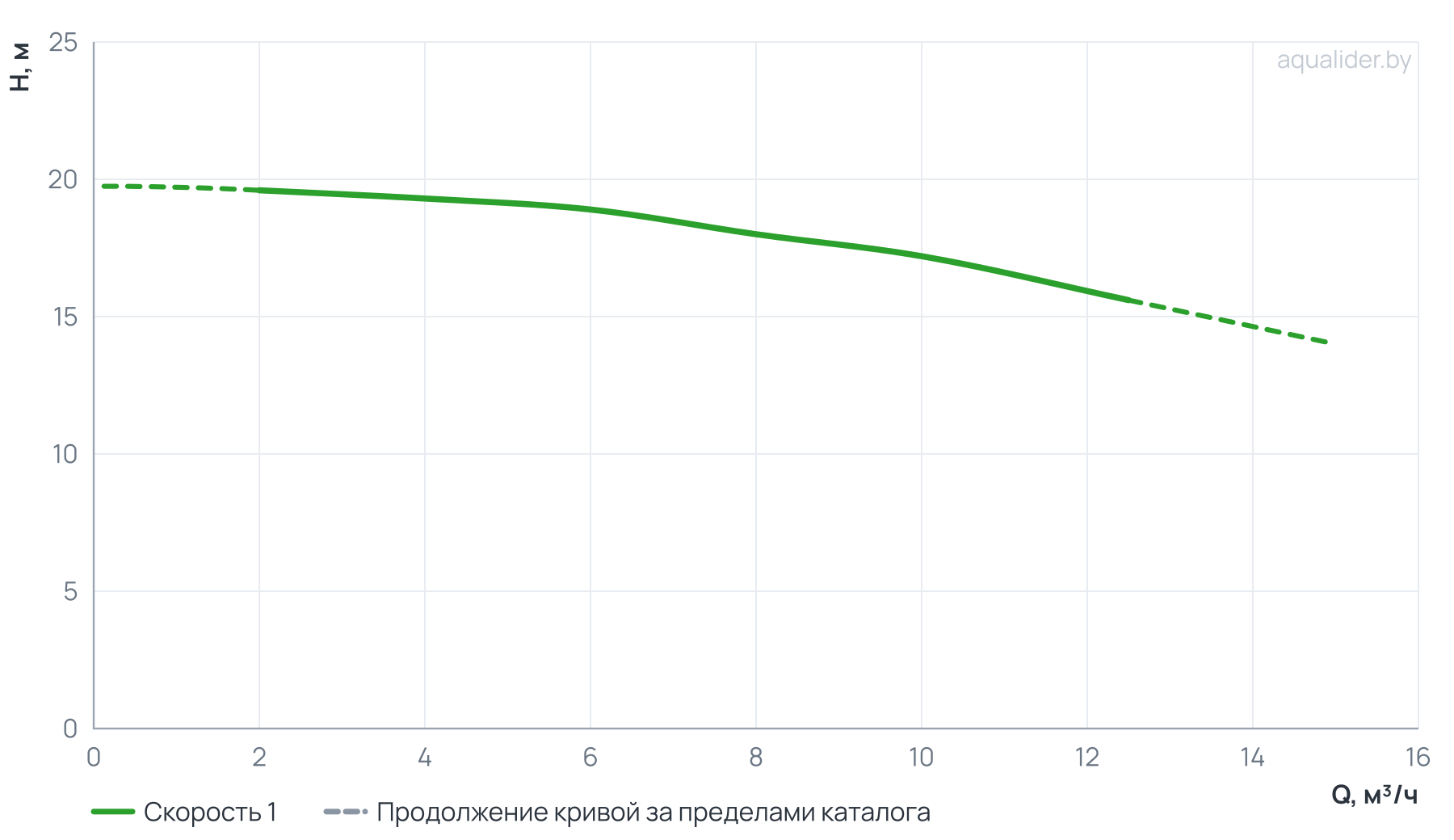 График напора и расхода: Циркуляционный насос SVH 32-18-1,1/2