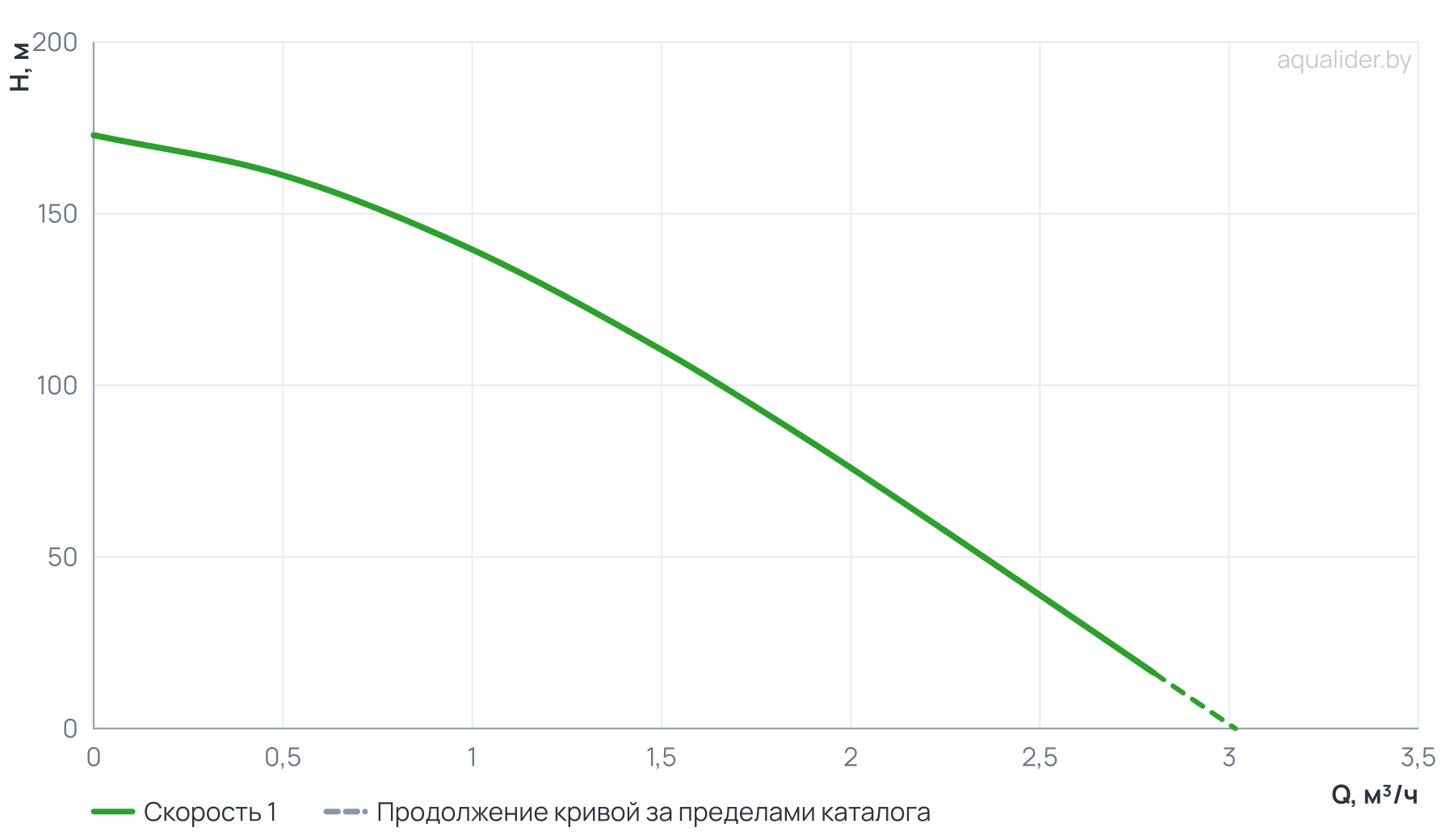 График напора и расхода: Погружной насос 3" MINI ECO 1-144 (1500 Вт, кабель-50м) UNIPUMP