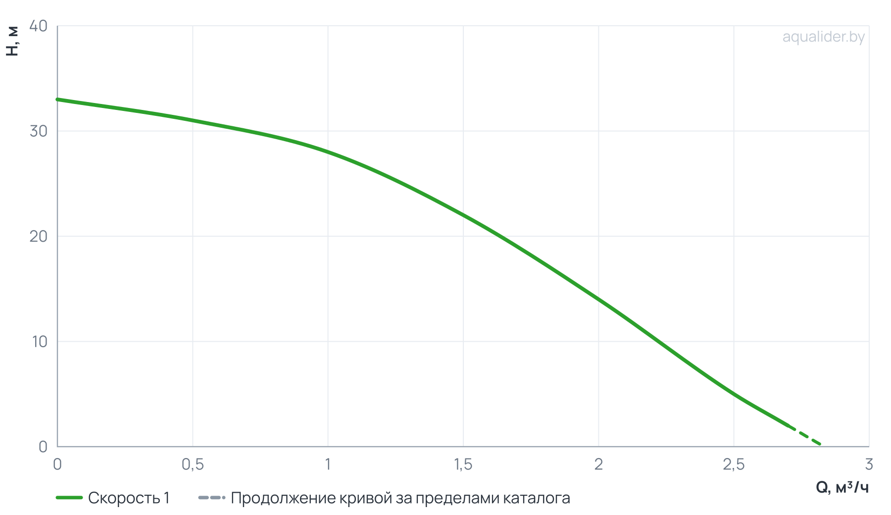 График напора и расхода: Погружной скважинный насос ECO SLIM 1-28