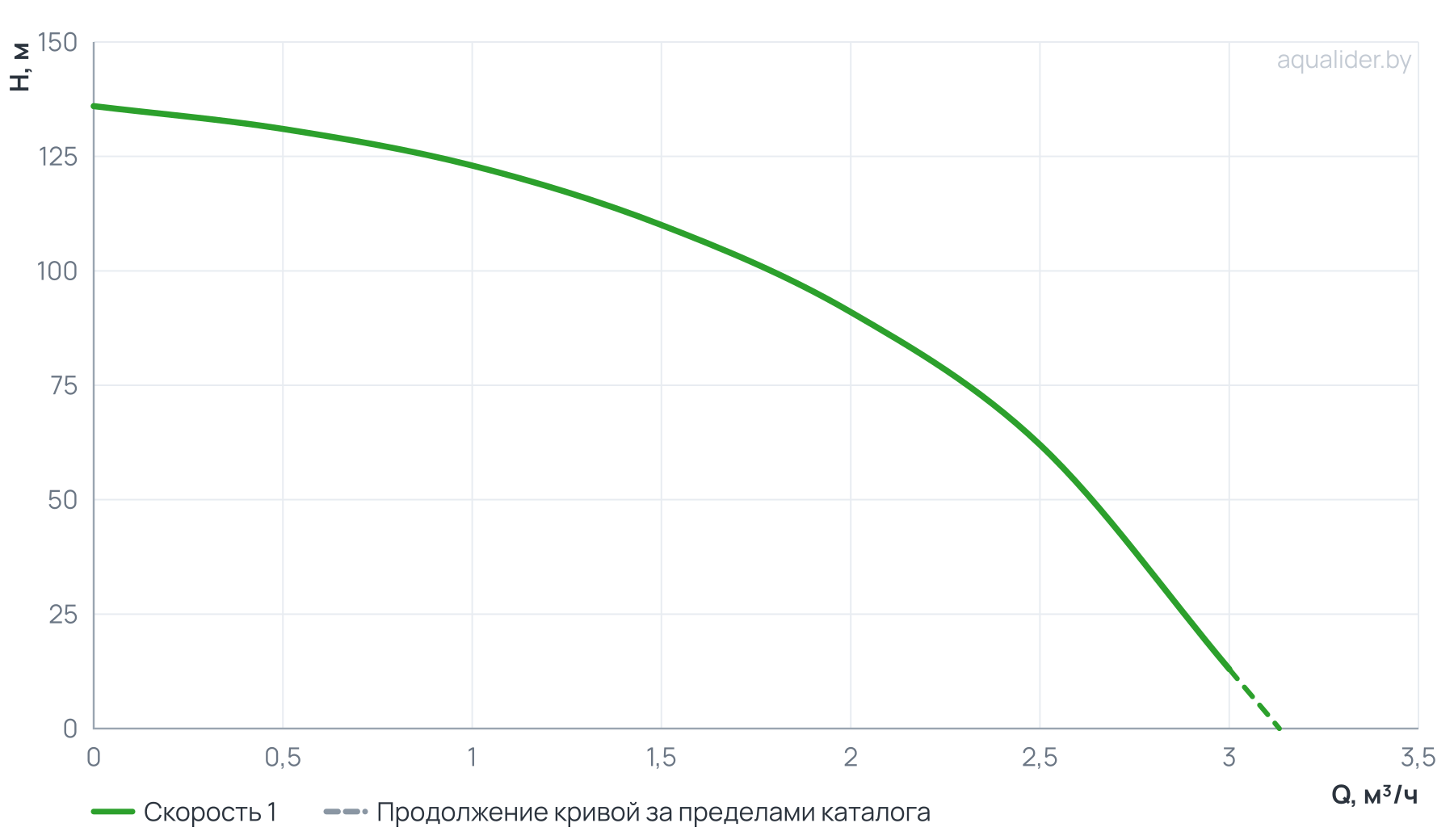 График напора и расхода: Погружной скважинный насос ECO MIDI-5 (1,5кВт, 2м) UNIPUMP