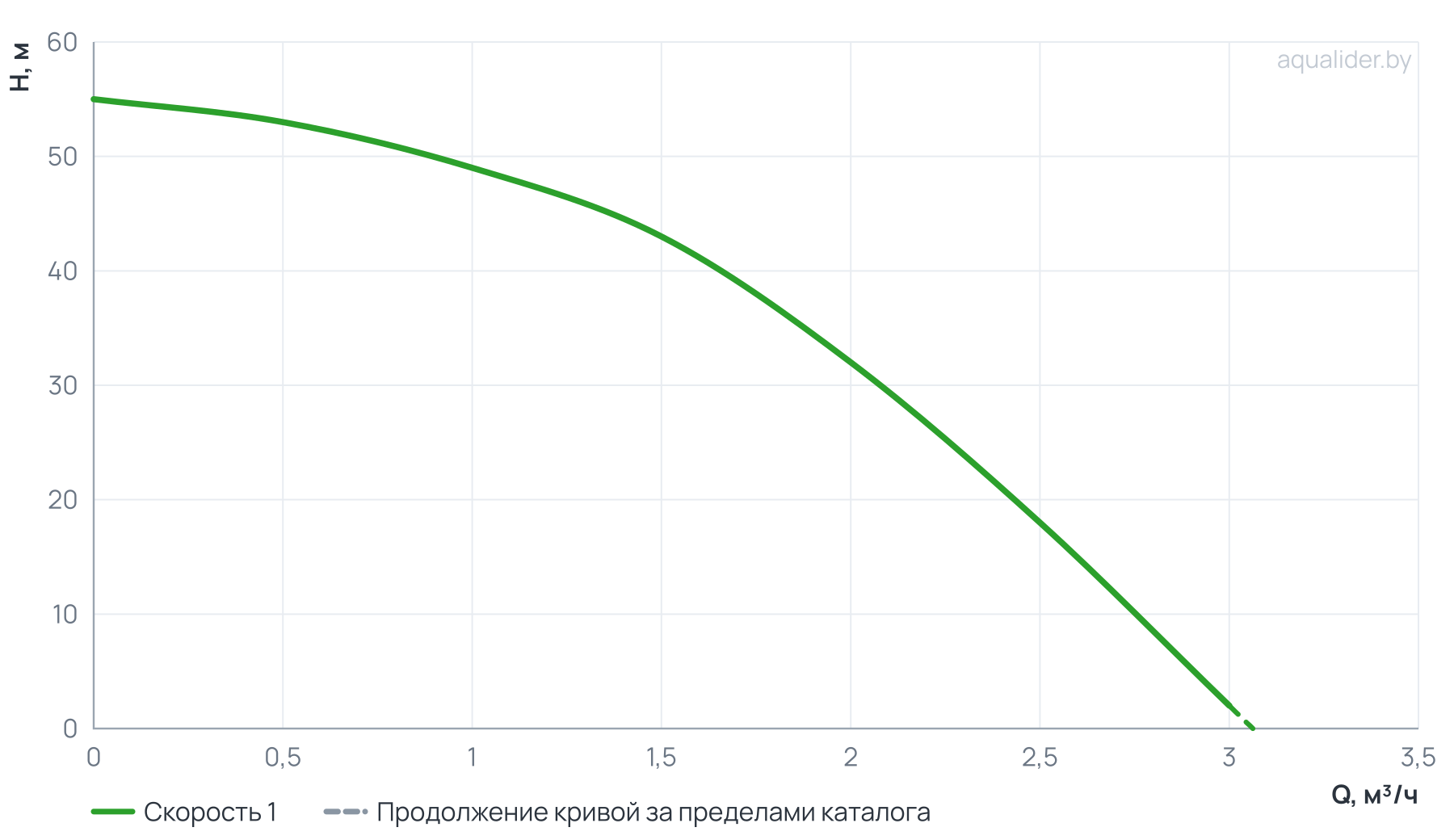 График напора и расхода: Погружной насос 3" MINI ECO 1-49 (0,37 кВт, 30 м)