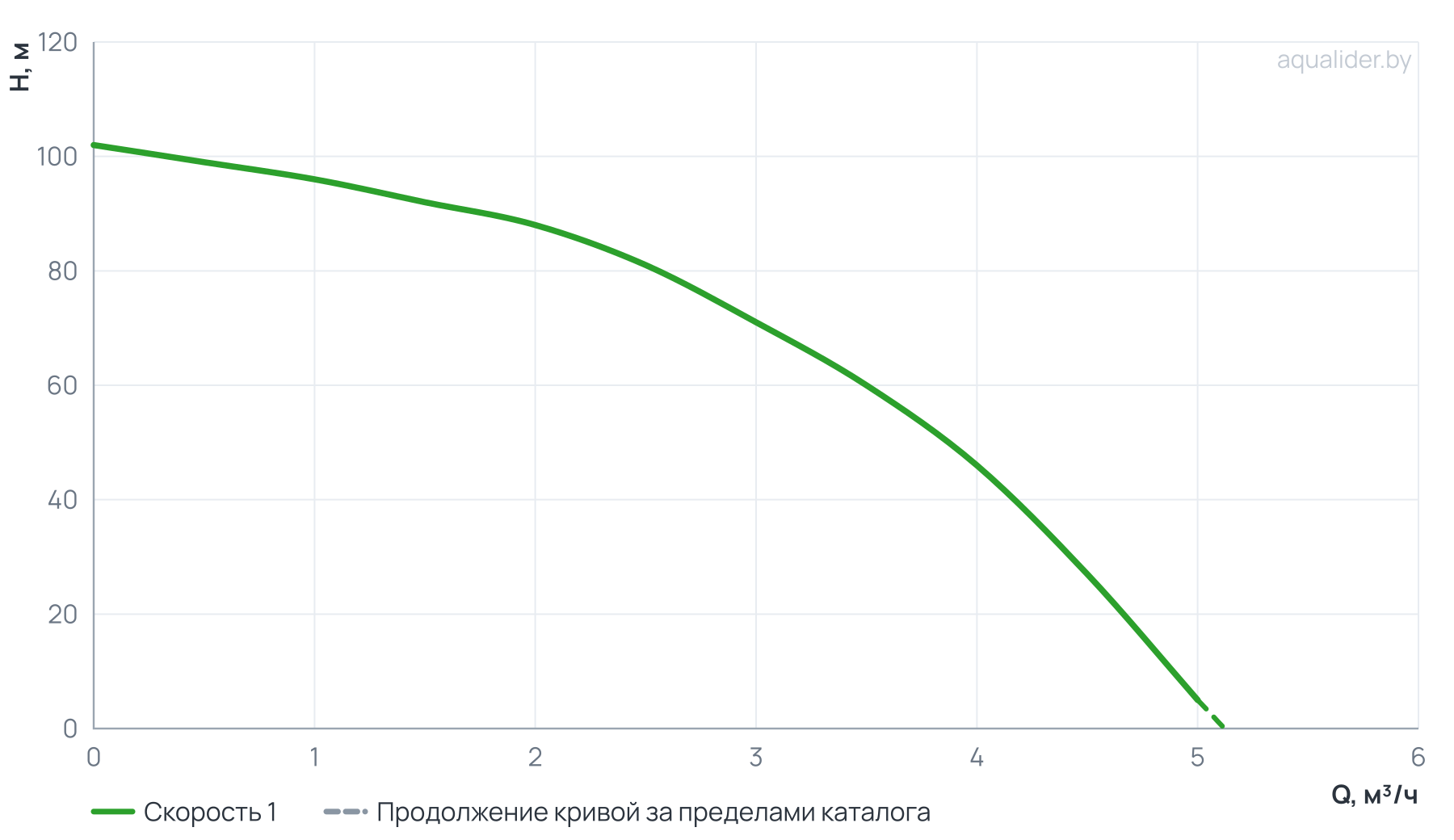 График напора и расхода: Погружной насос 3" MINI ECO 3-71 (1,5 кВт, 50 м)