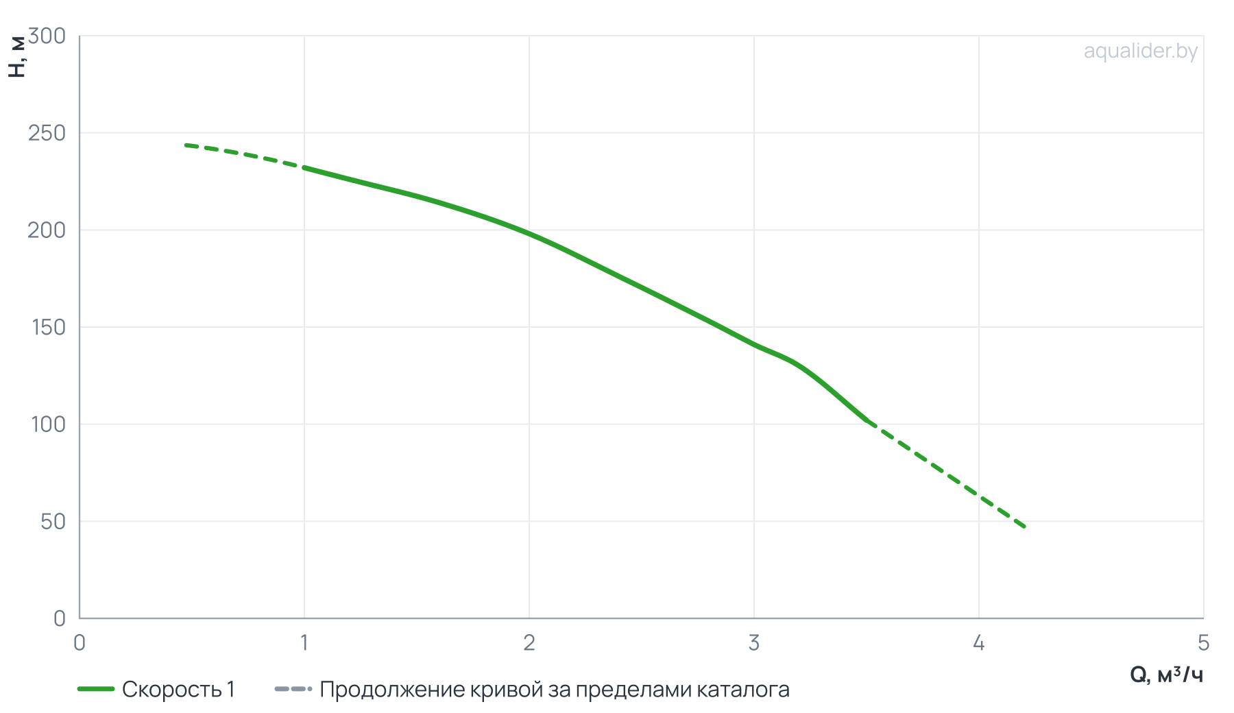 График напора и расхода: Насос центробежный верт. многоступенчатый MVH 2-26 (3 кВт) UNIPUMP