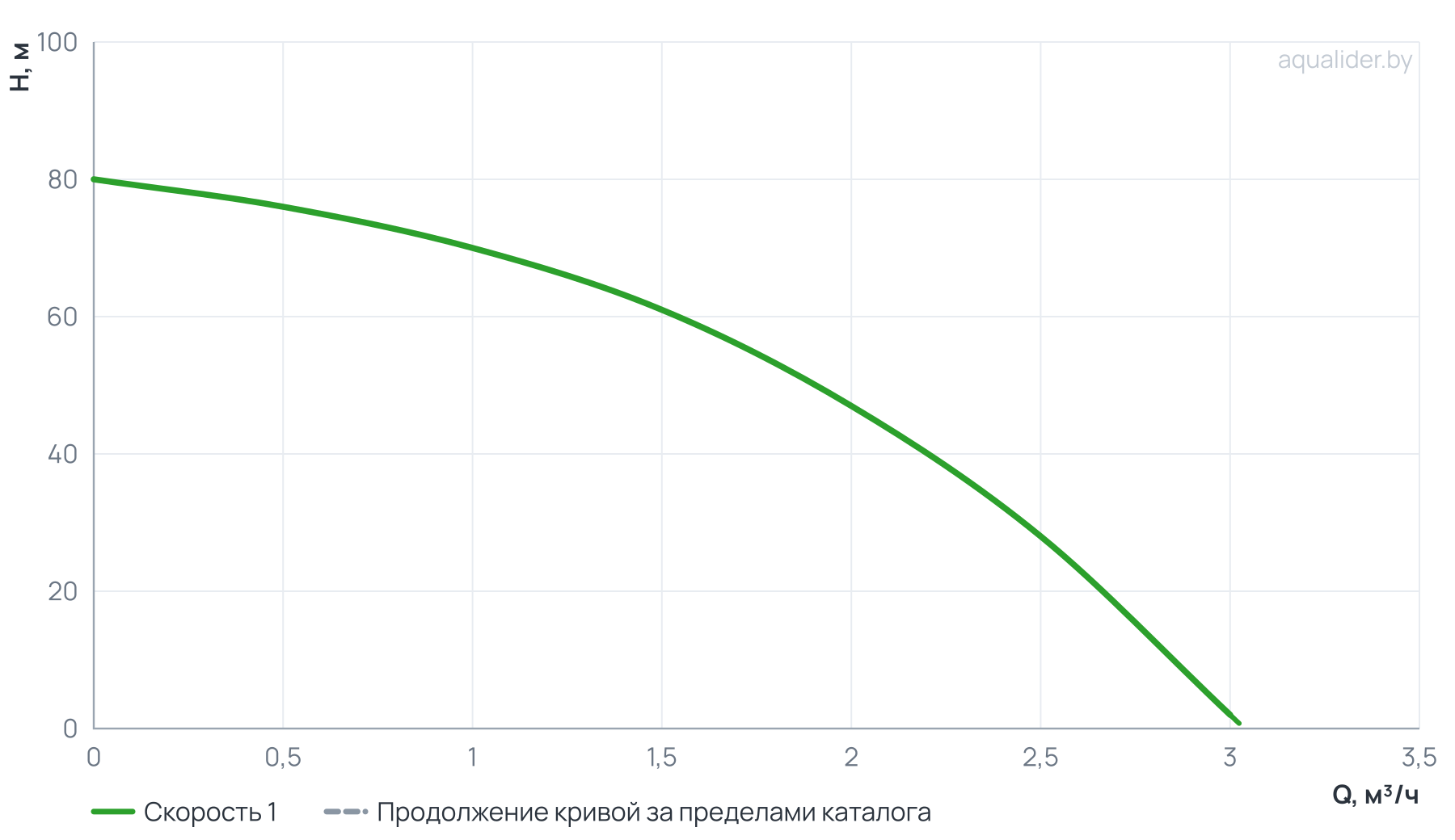 График напора и расхода: Погружной насос 3" MINI ECO 1-70 (0,55 кВт, 30 м)