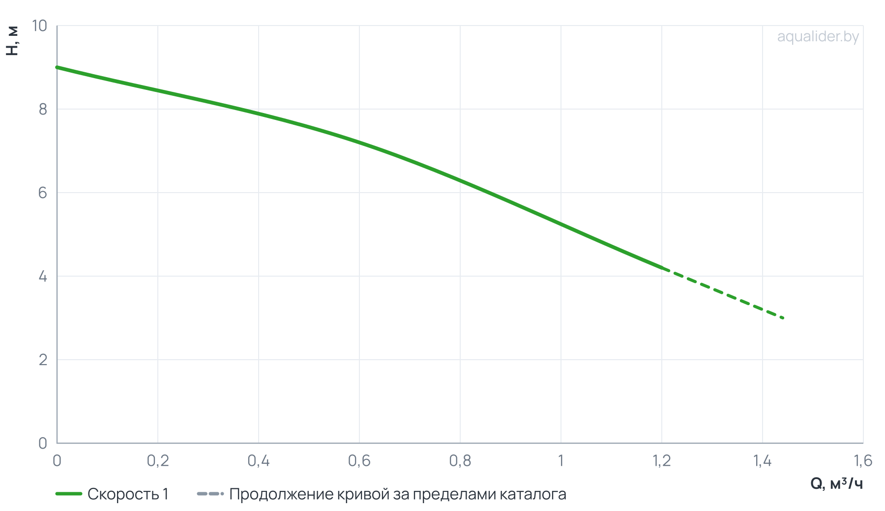 График напора и расхода: Насос циркуляц. (для пов. давления) UPА 15-90 160 UNIPUMP
