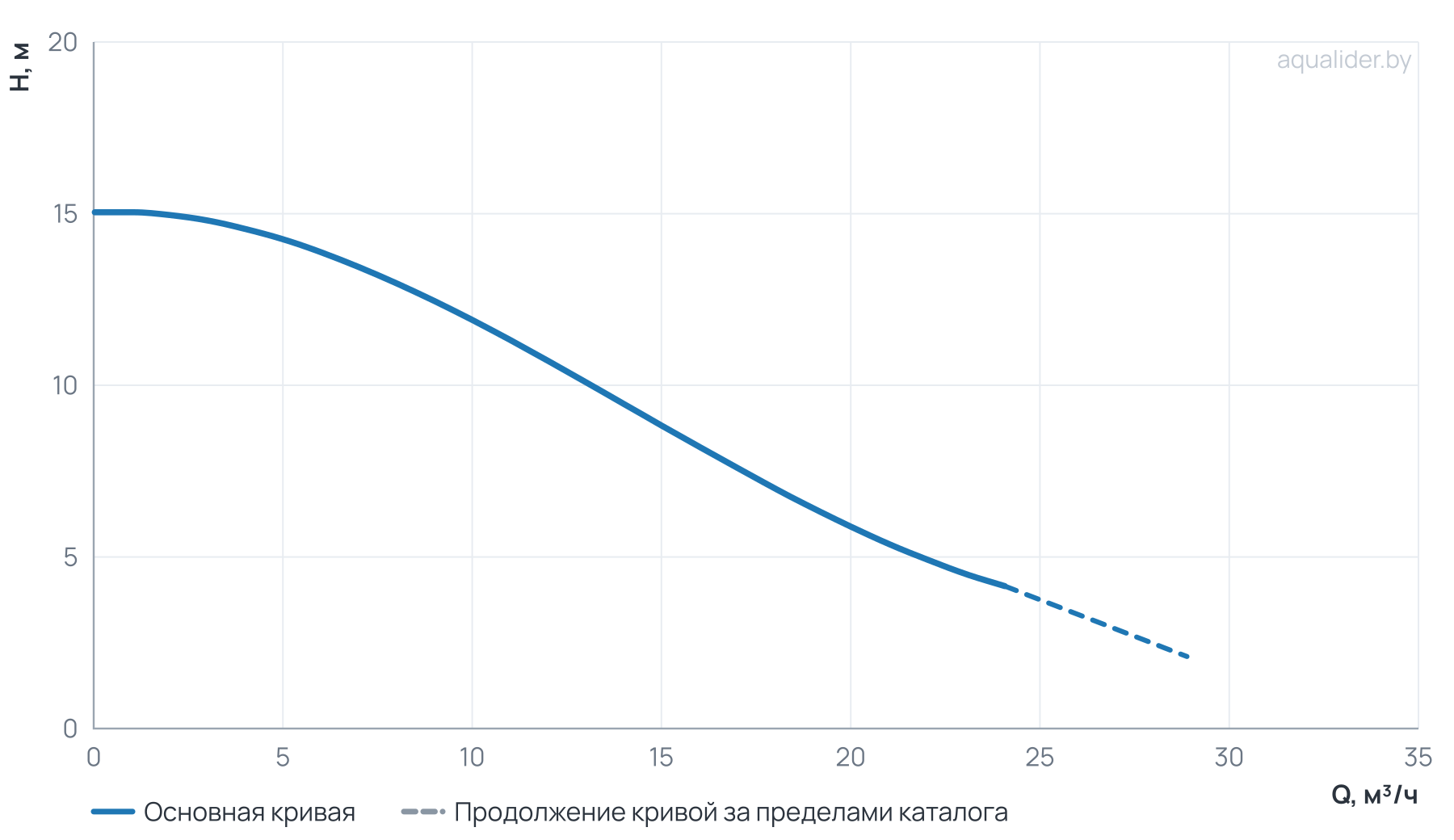 График напора и расхода: Насос циркуляц. (отопл.) PFE 50-150 280