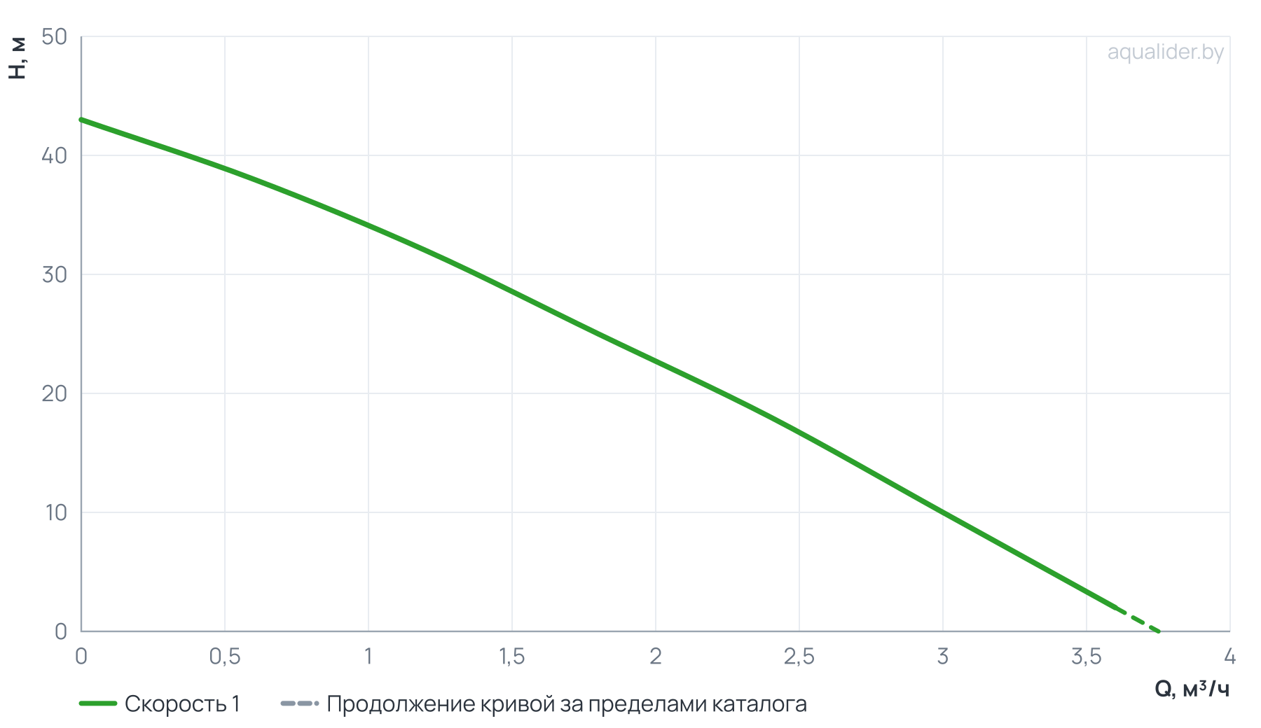 График напора и расхода: Адаптивная станция  АКВАРОБОТ JET 100 L (г/а 2л) UNIPUMP