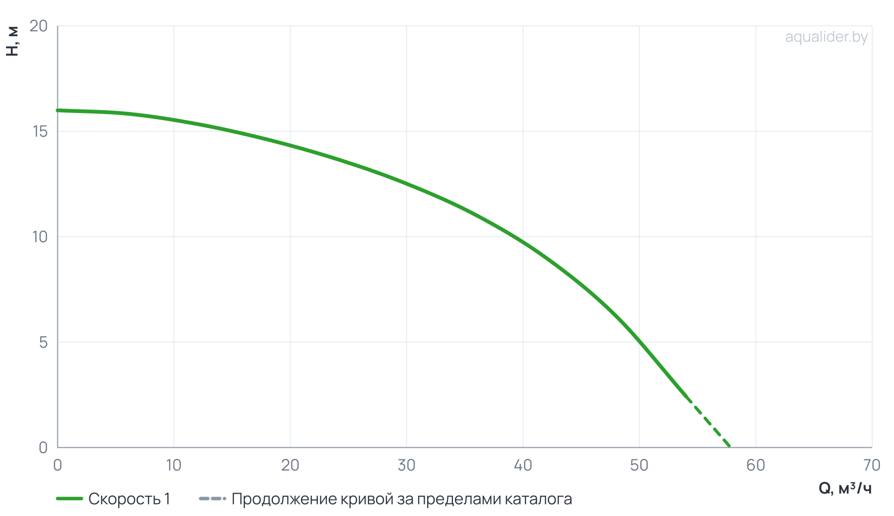 График напора и расхода: Центробежный поверхностный насос (консольный) CPM 3000Q