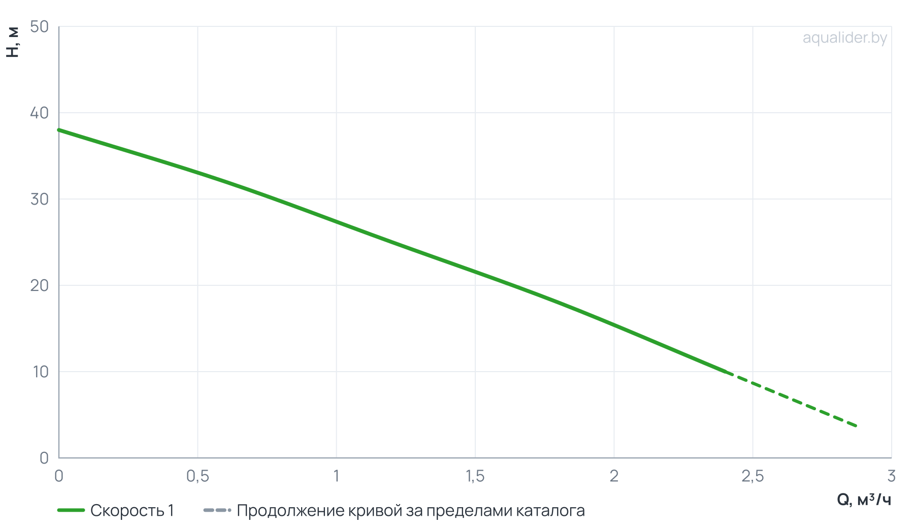 График напора и расхода: Станция авт.водоснабжения AUTO JS 80-50-S UNIPUMP