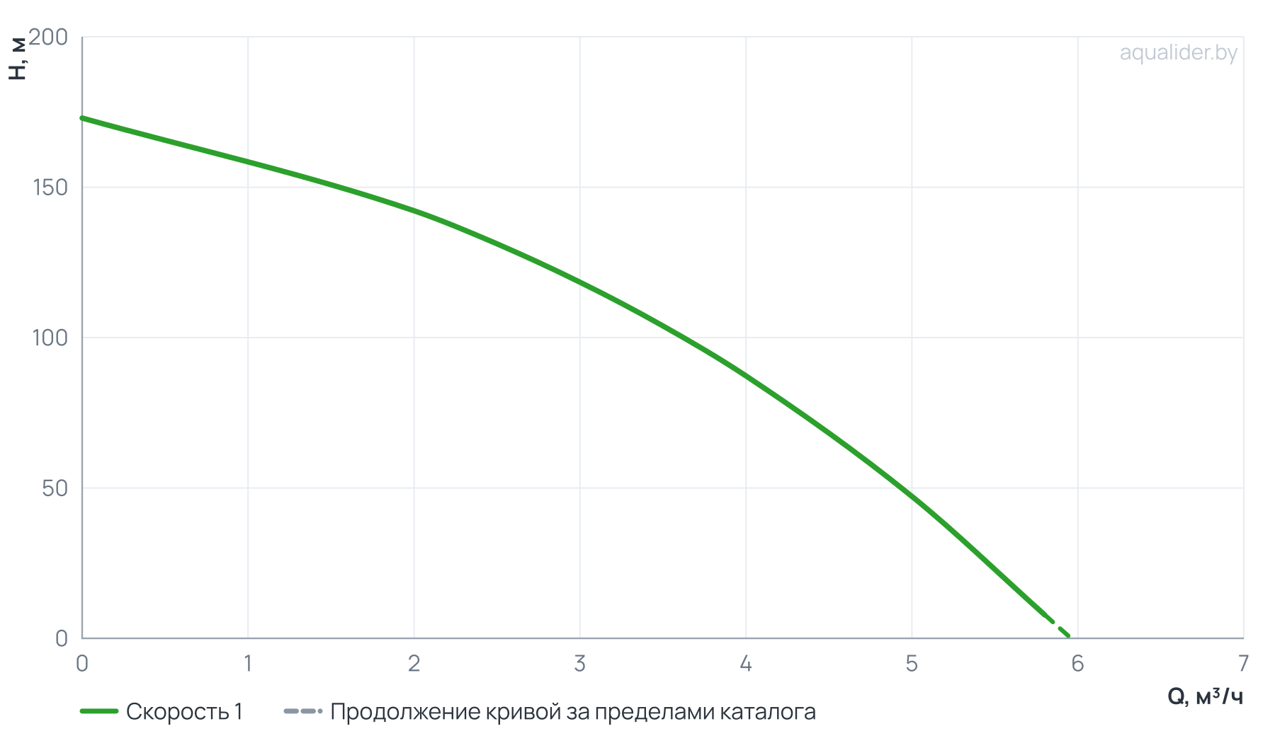 График напора и расхода: Погружной насос 4" ECO 3-115  (2.2 кВт,1 м) UNIPUMP