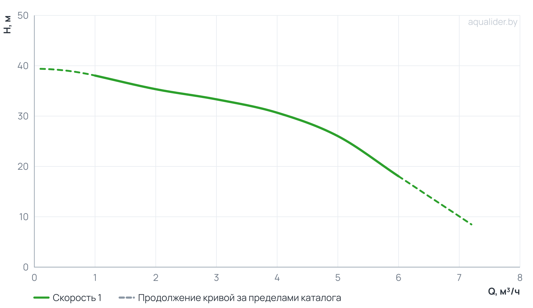 График напора и расхода: Многоступенчатый горизонтальный насос CM 4-4
