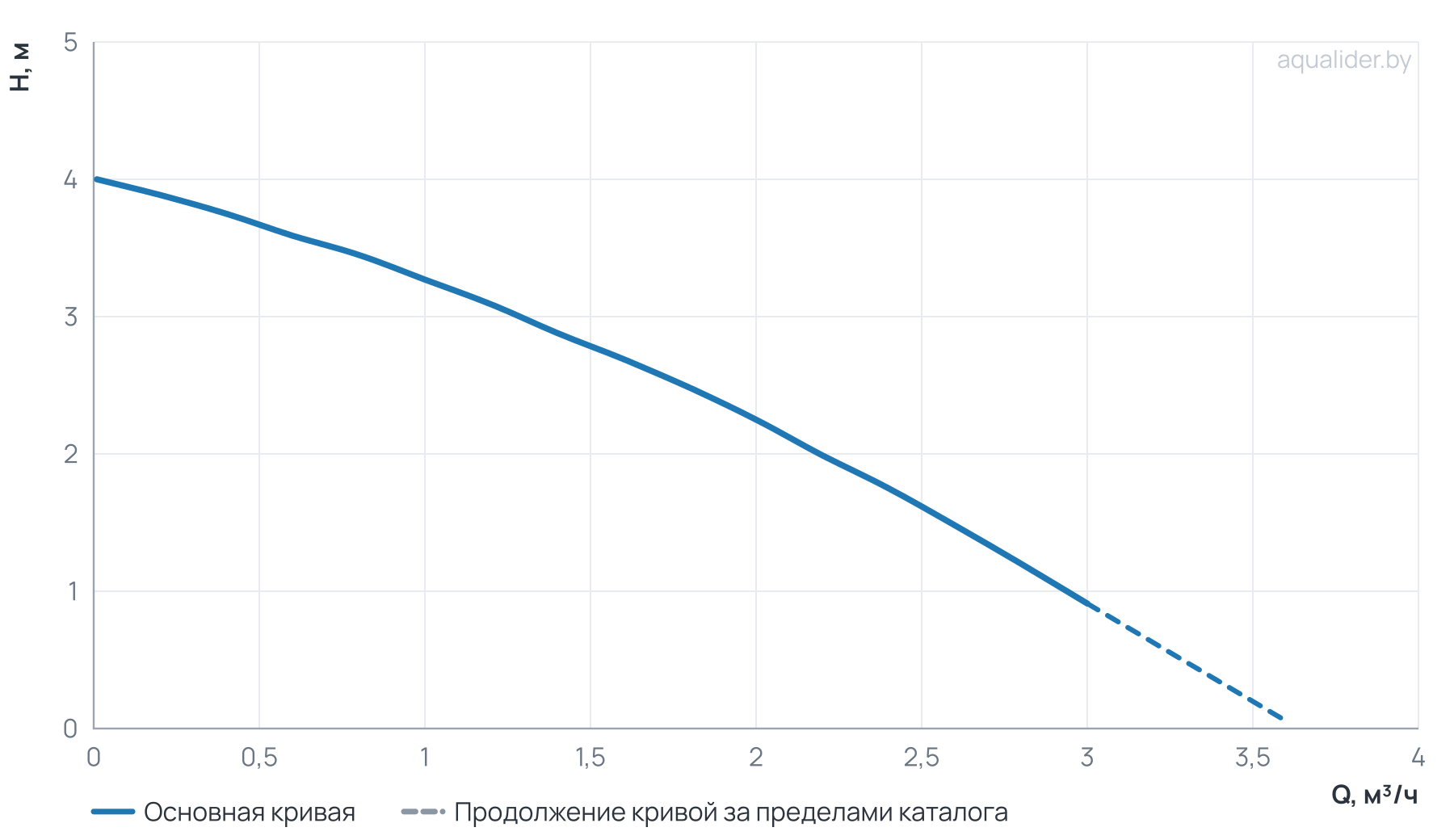 График напора и расхода: Насос циркуляц. (отопл.) LPA 32-40 180 UNIPUMP