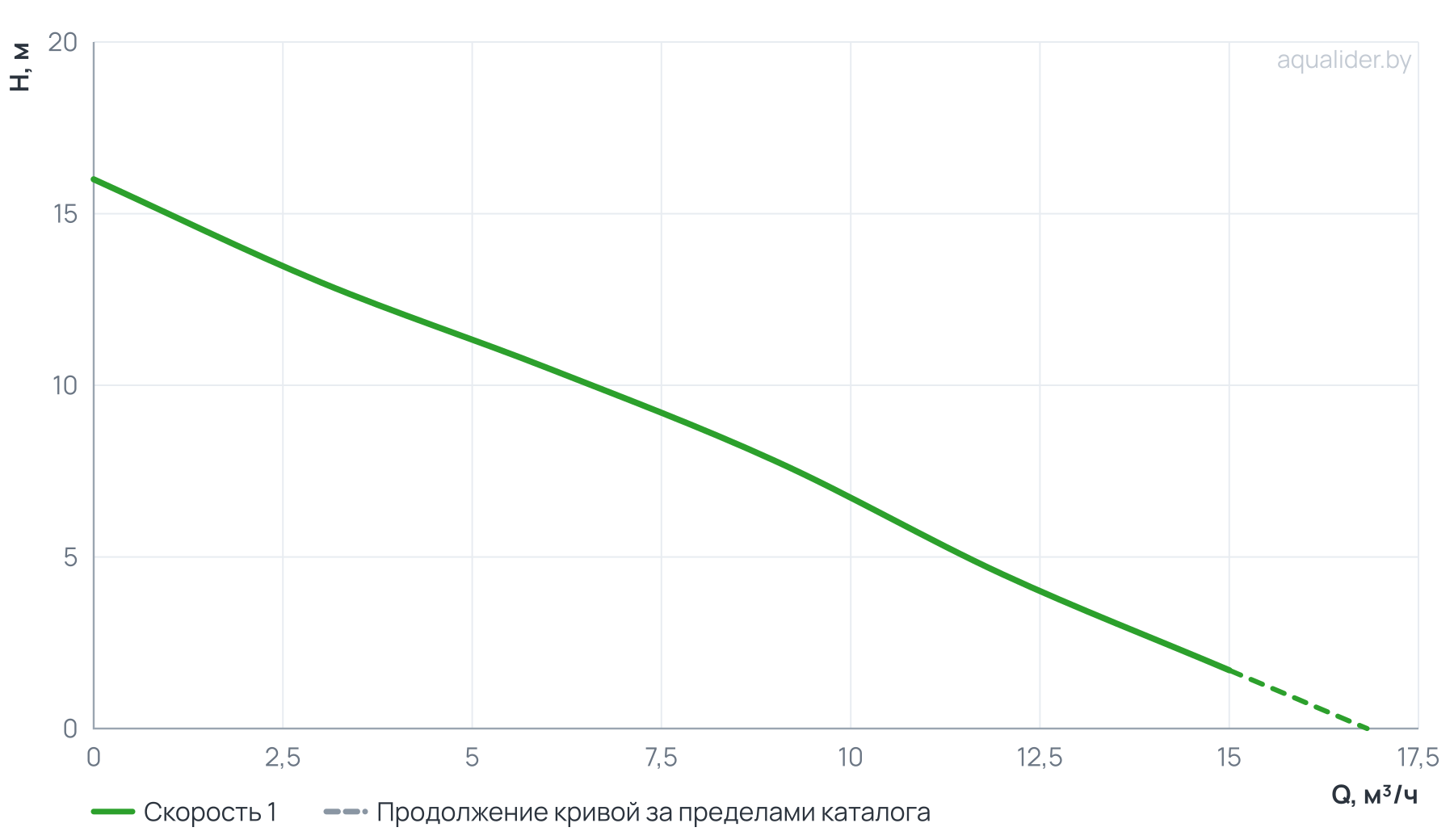 График напора и расхода: Центробежный поверхностный насос (консольный) CPM 750H
