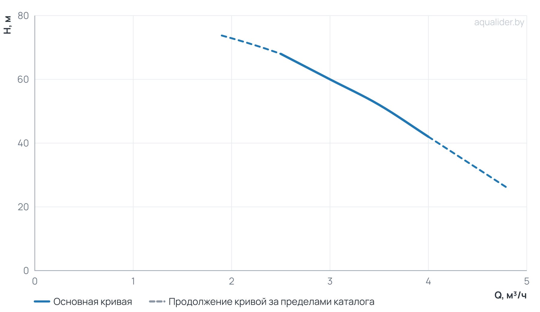 График напора и расхода: Насос ЭЦВ 4-3-60 (пр. часть, двиг.0,9 кВт) UNIPUMP