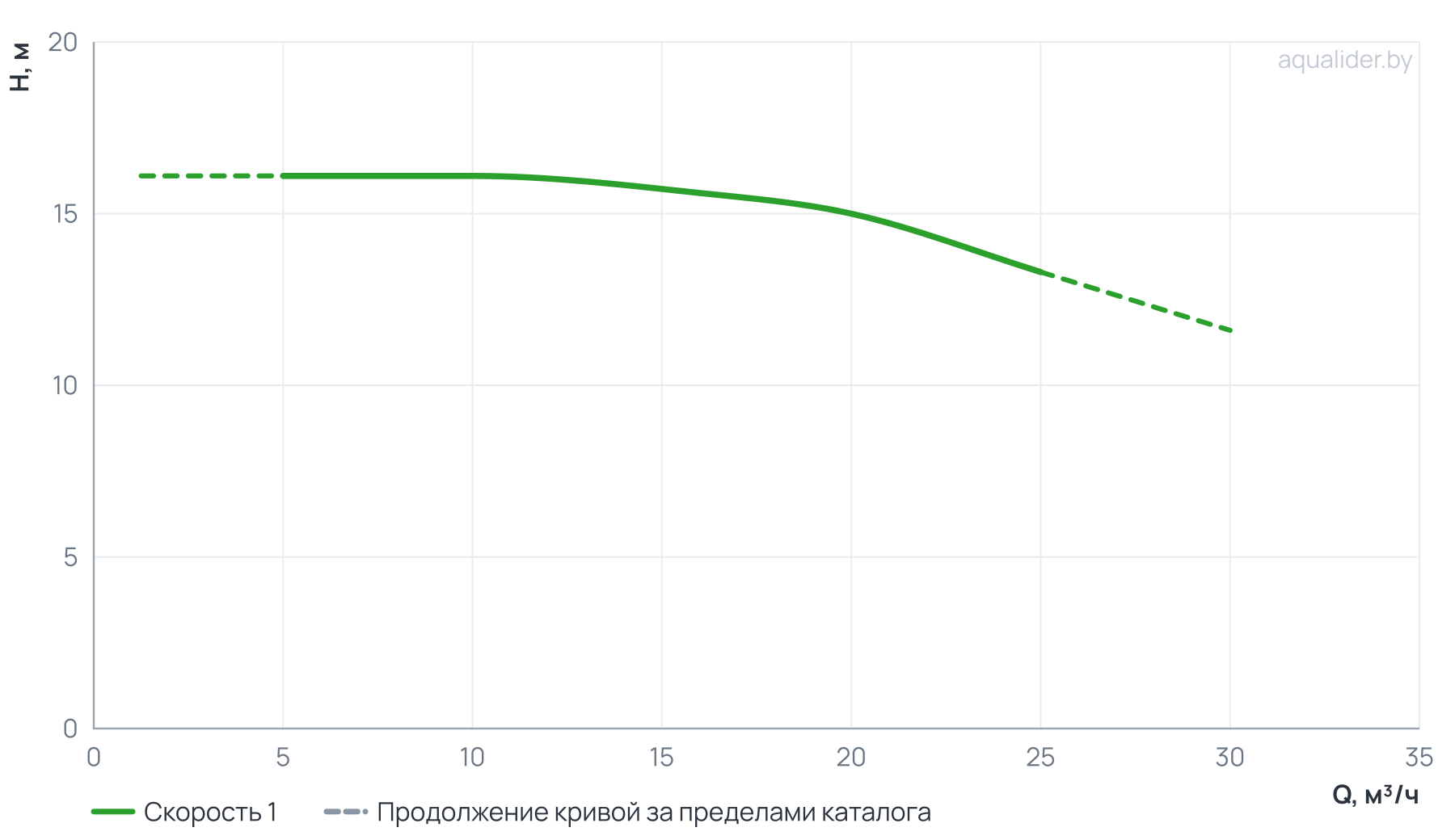 График напора и расхода: Циркуляционный насос SVH 50-15-1,5/2