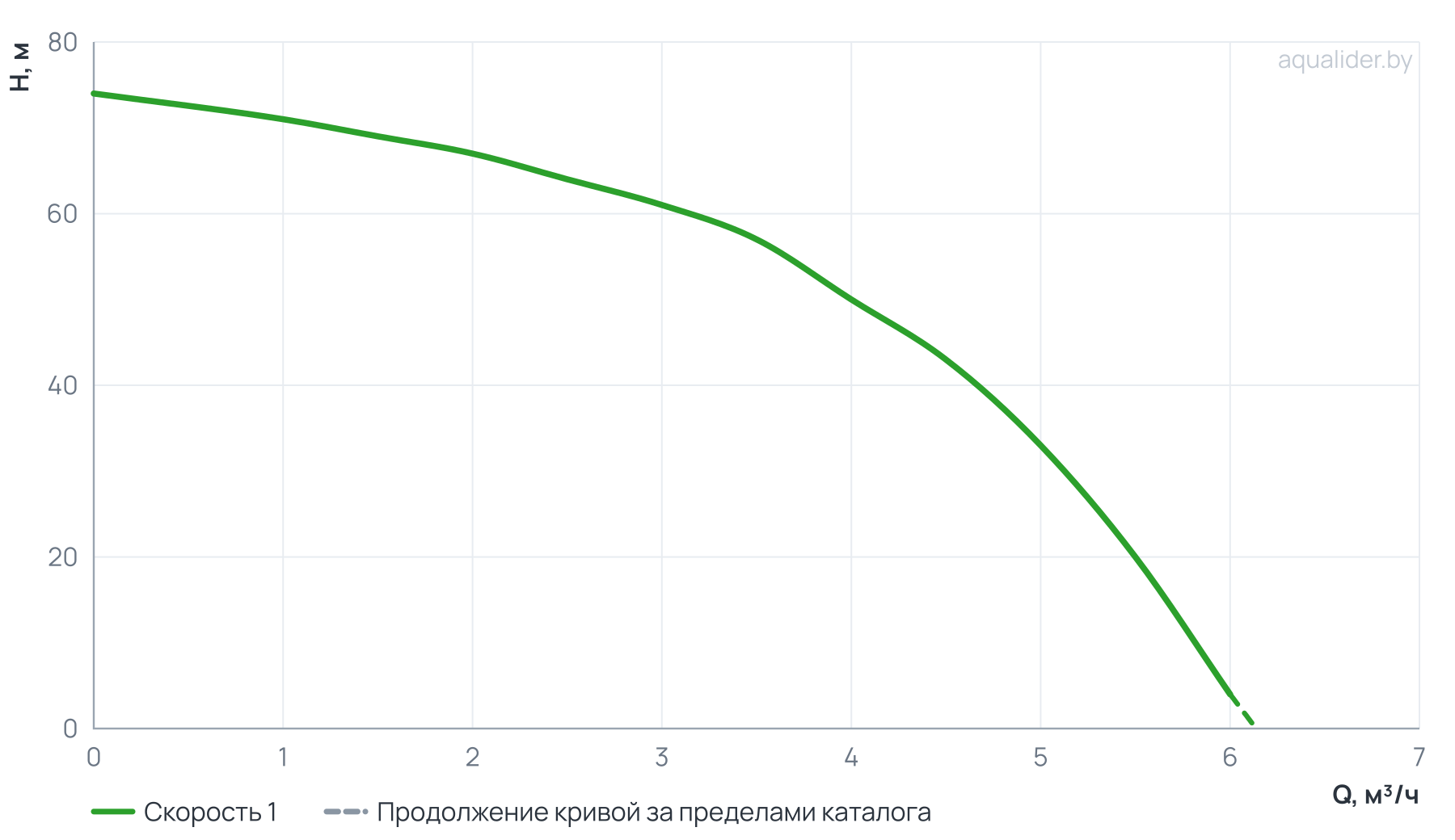 График напора и расхода: Погружной насос 3" MINI ECO 4-50 (1,1 кВт, 50 м)