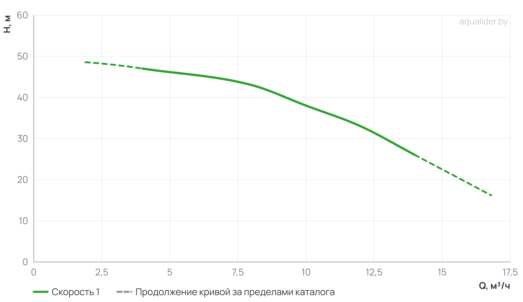 График напора и расхода: Многоступенчатый горизонтальный насос CM 10-3