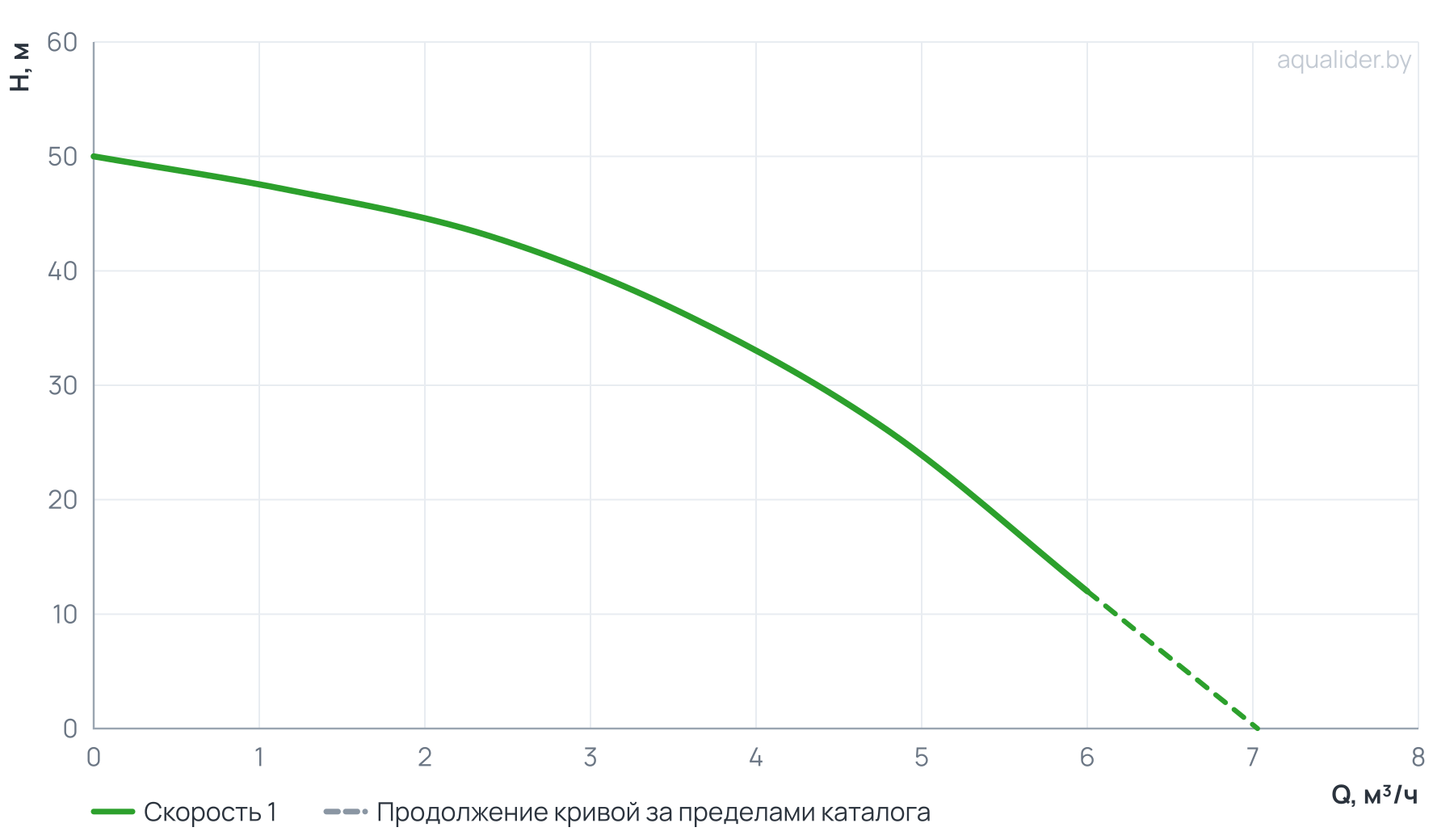 График напора и расхода: Центробежный поверхностный насос (консольный) CPM 2200D