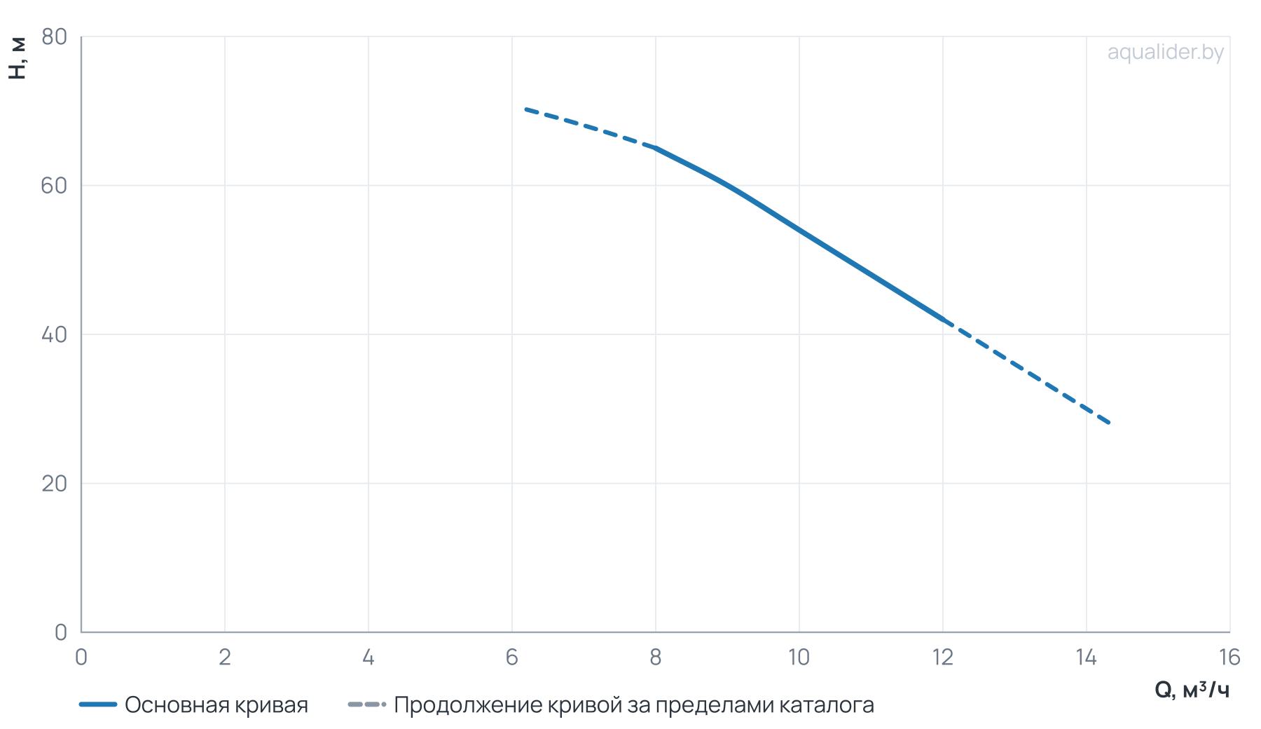 График напора и расхода: Насос ЭЦВ 4-10-54 (пр часть, двиг.2,2 кВт) UNIPUMP