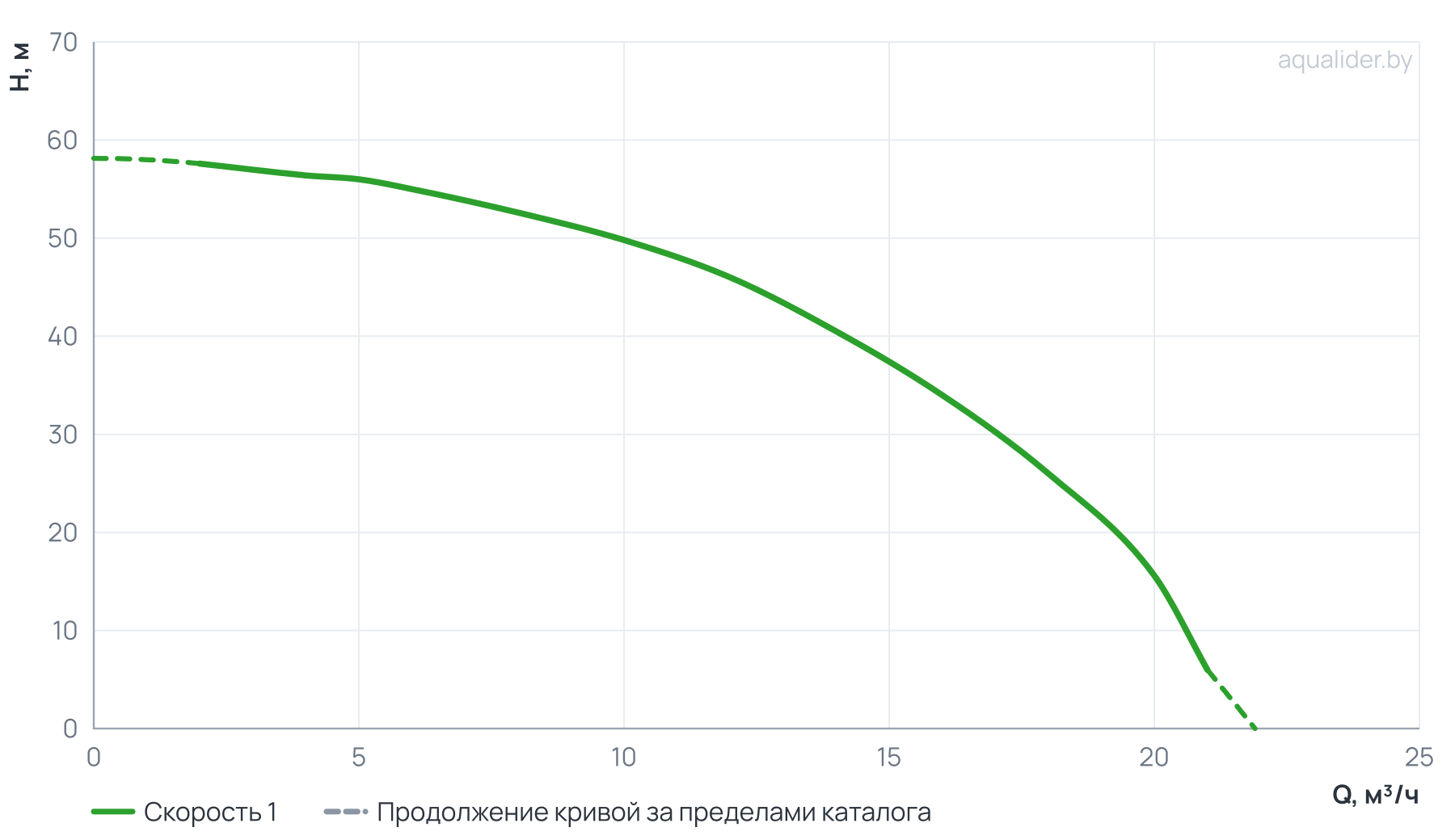График напора и расхода: Насос верт. многоступенчатый VM 12-6 (Qном 12м3/ч, Нном 46м, 1,5"x 1,25", 3,0кВт)