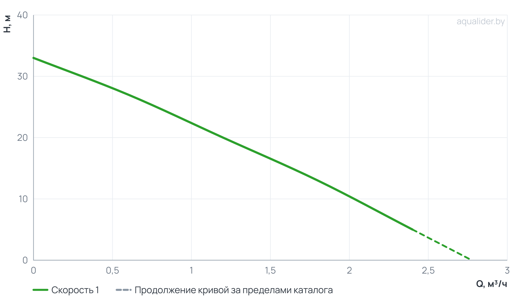 График напора и расхода: Станция авт.водоснабжения AUTO JS 60-50-S UNIPUMP