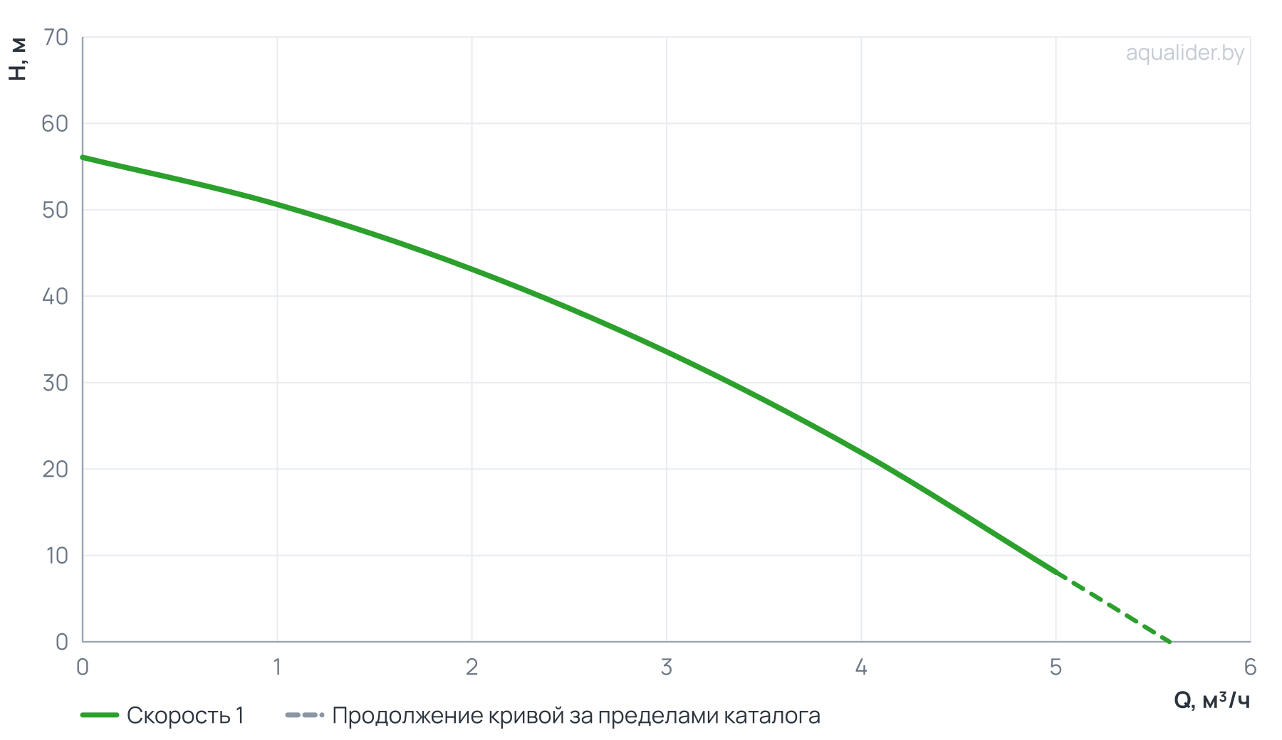 График напора и расхода: Погружной скважинный насос ECO-AUTOMAT  (0.75kW,20 м) UNIPUMP
